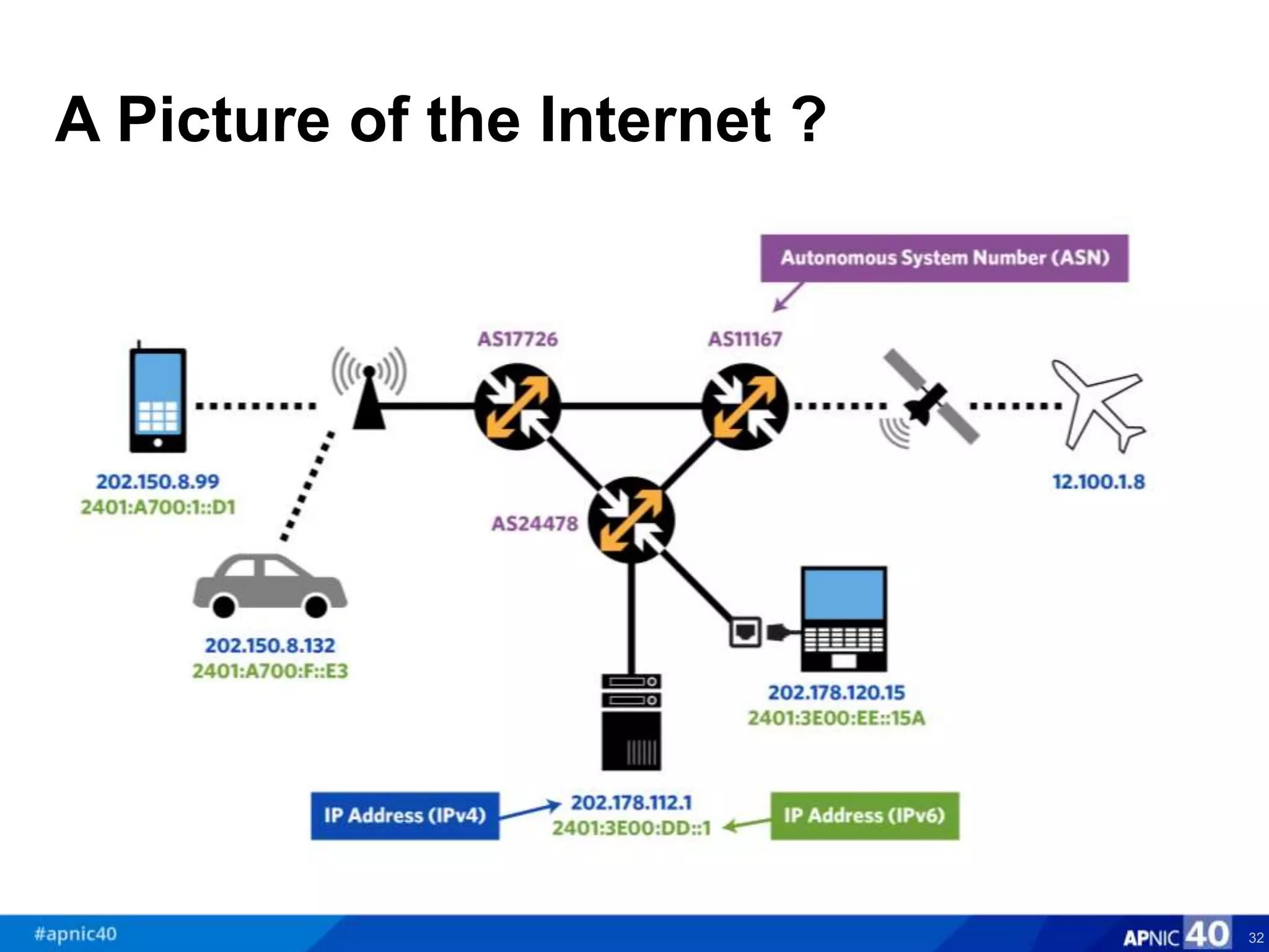 A Picture of the Internet ?
32
 