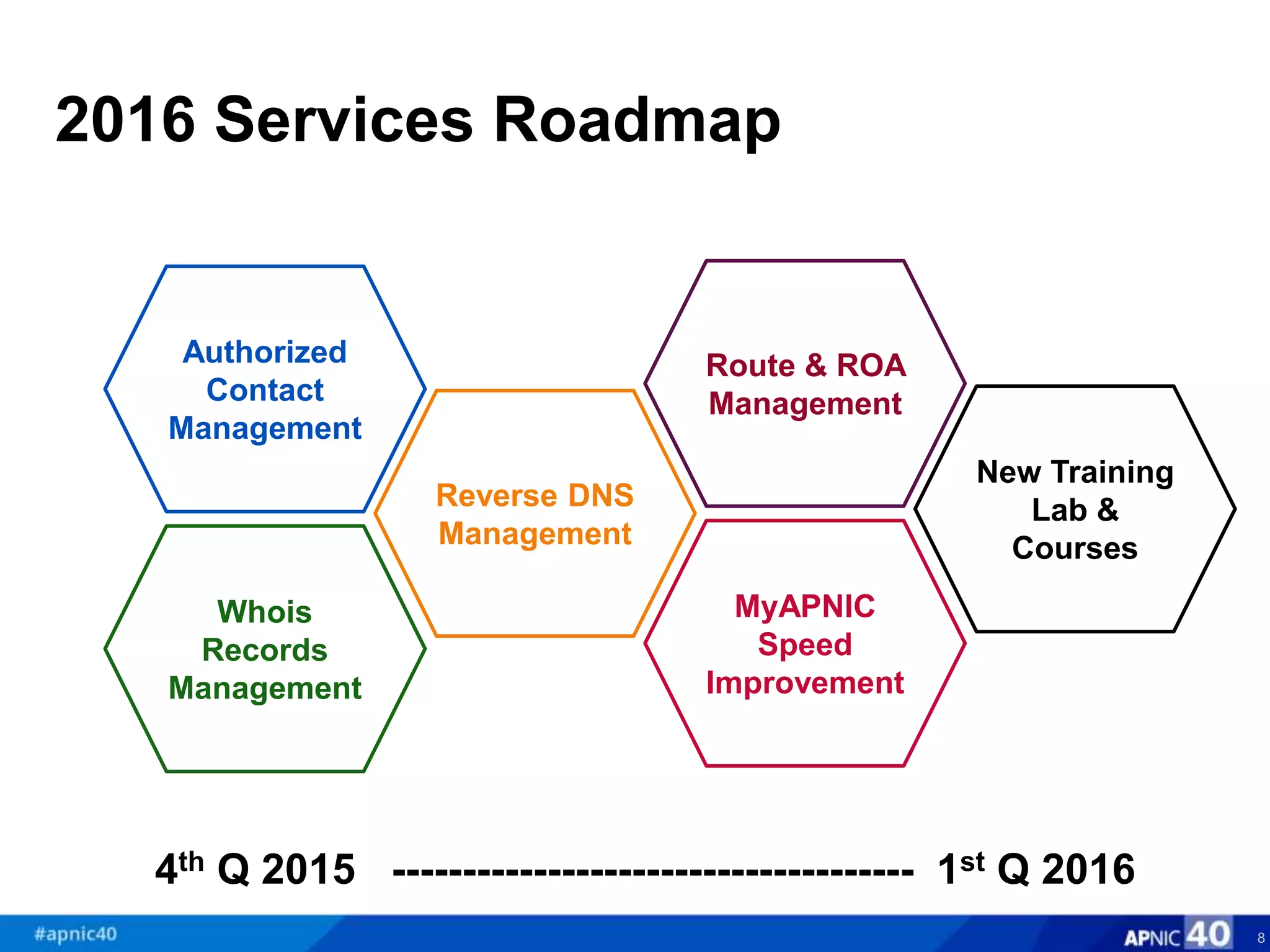 2016 Services Roadmap
8
Reverse DNS
Management
Whois
Records
Management
Authorized
Contact
Management
MyAPNIC
Speed
Improvement
Route & ROA
Management
New Training
Lab &
Courses
4th Q 2015 ------------------------------------- 1st Q 2016
 