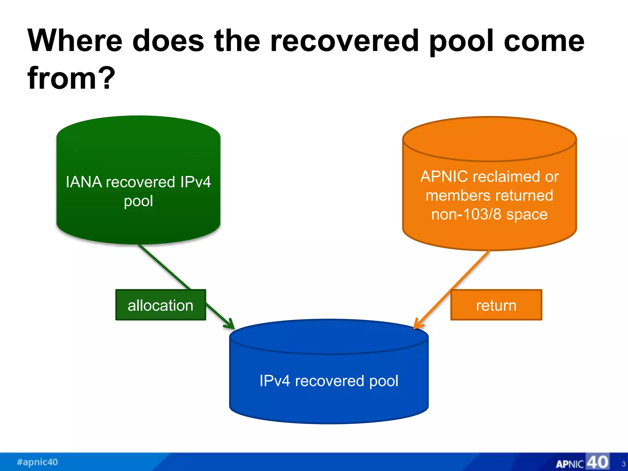 What is the Recovered IPv4 Address Pool? | PPTX