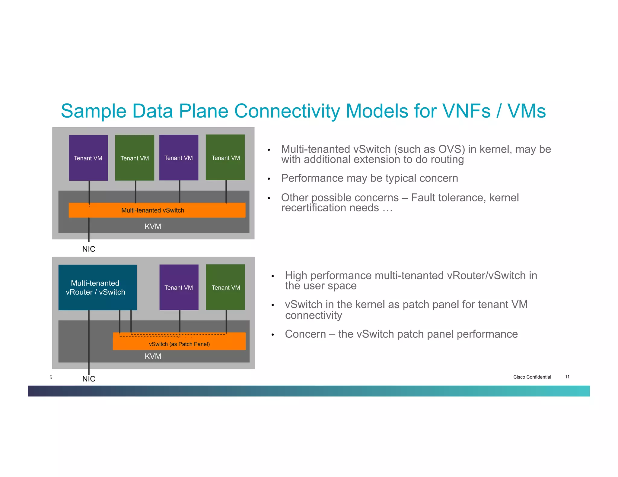 Cisco Confidential 11© 2013-2014 Cisco and/or its affiliates. All rights reserved.
•  Multi-tenanted vSwitch (such as OVS) in kernel, may be
with additional extension to do routing
•  Performance may be typical concern
•  Other possible concerns – Fault tolerance, kernel
recertification needs …
Sample Data Plane Connectivity Models for VNFs / VMs
vSwitch
Tenant VM Tenant VM
KVM
NIC
Multi-tenanted
vRouter / vSwitch
vSwitch
Tenant VM Tenant VM
KVM
NIC
Tenant VM Tenant VM
•  High performance multi-tenanted vRouter/vSwitch in
the user space
•  vSwitch in the kernel as patch panel for tenant VM
connectivity
•  Concern – the vSwitch patch panel performance
Multi-tenanted vSwitch
vSwitch (as Patch Panel)
 