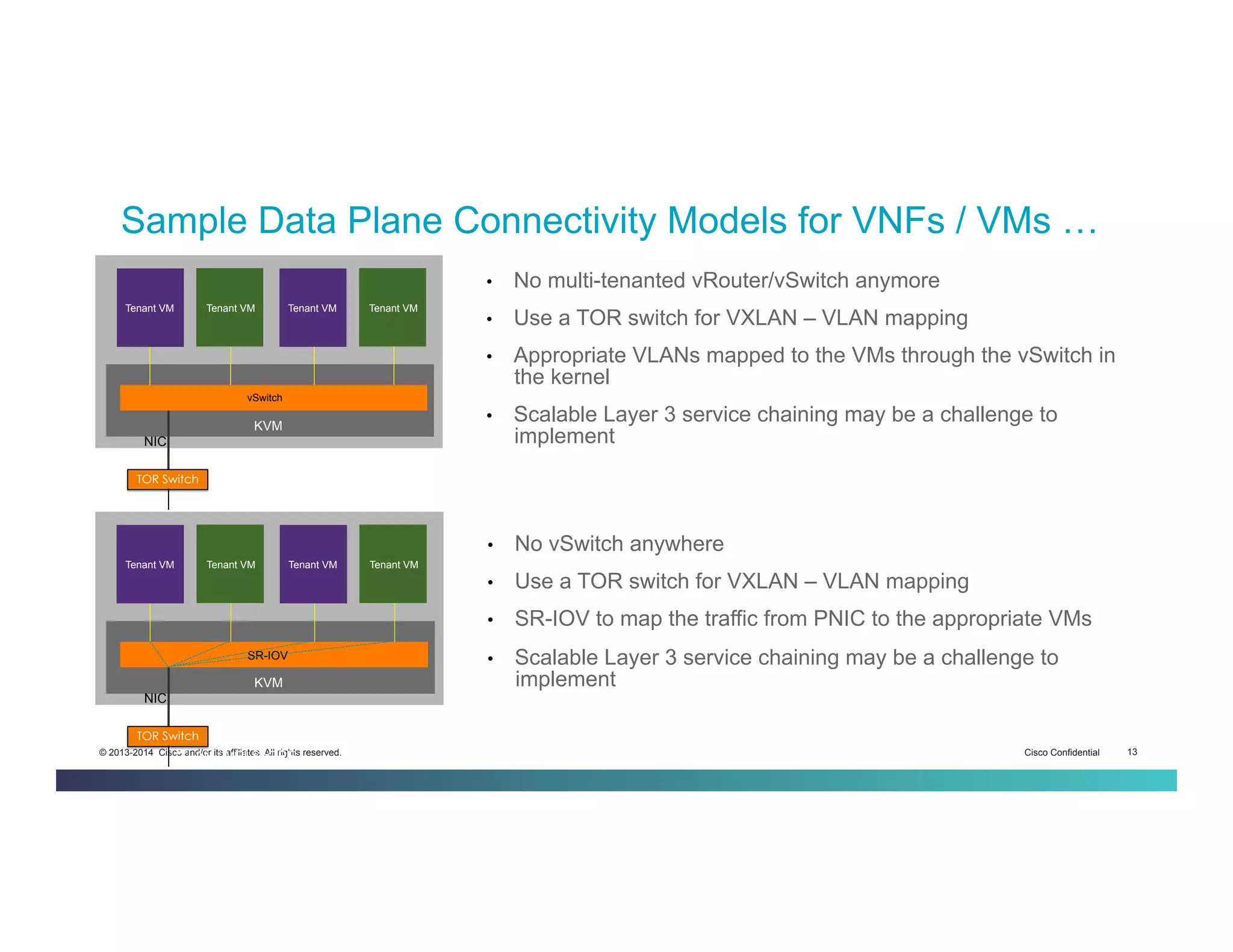 Cisco Confidential 13© 2013-2014 Cisco and/or its affiliates. All rights reserved.
•  No multi-tenanted vRouter/vSwitch anymore
•  Use a TOR switch for VXLAN – VLAN mapping
•  Appropriate VLANs mapped to the VMs through the vSwitch in
the kernel
•  Scalable Layer 3 service chaining may be a challenge to
implement
vSwitch
Tenant VM Tenant VM
KVM
NIC
Tenant VM Tenant VM
TOR Switch
802.1q
VXLAN / MPLSoGRE
SR-IOV
Tenant VM Tenant VM
KVM
NIC
Tenant VM Tenant VM
TOR Switch
802.1q
VXLAN / MPLSoGRE
•  No vSwitch anywhere
•  Use a TOR switch for VXLAN – VLAN mapping
•  SR-IOV to map the traffic from PNIC to the appropriate VMs
•  Scalable Layer 3 service chaining may be a challenge to
implement
Sample Data Plane Connectivity Models for VNFs / VMs …
 