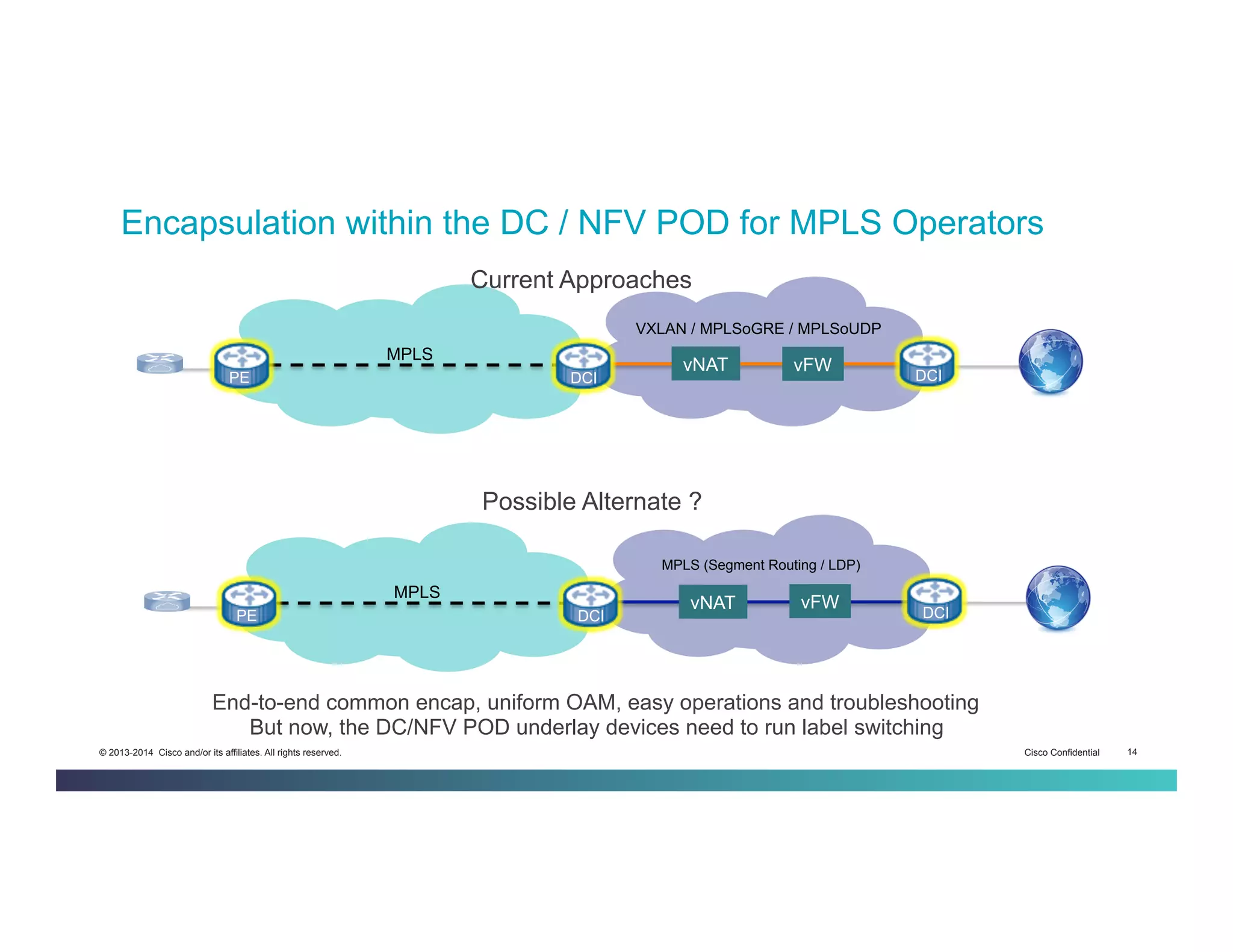 Cisco Confidential 14© 2013-2014 Cisco and/or its affiliates. All rights reserved.
Encapsulation within the DC / NFV POD for MPLS Operators
vNAT vFW
VXLAN / MPLSoGRE / MPLSoUDP
IPIP MPLS
vNAT vFW
MPLS (Segment Routing / LDP)
IPIP MPLS
Current Approaches
Possible Alternate ?
End-to-end common encap, uniform OAM, easy operations and troubleshooting
But now, the DC/NFV POD underlay devices need to run label switching
CPE
CPE
PE DCI DCI
DCIDCIPE
 