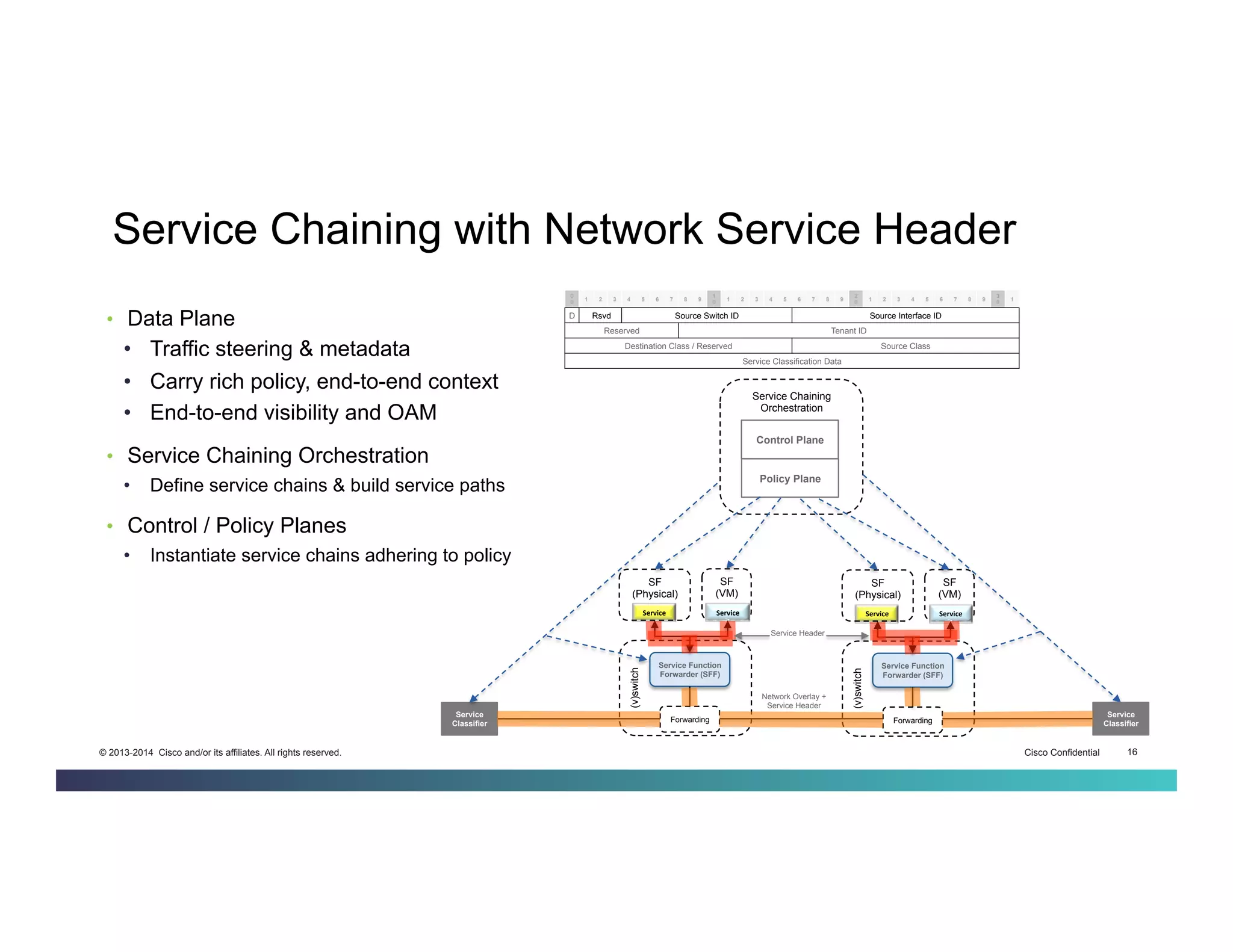 Cisco Confidential 16© 2013-2014 Cisco and/or its affiliates. All rights reserved.
•  Data Plane
•  Traffic steering & metadata
•  Carry rich policy, end-to-end context
•  End-to-end visibility and OAM
•  Service Chaining Orchestration
•  Define service chains & build service paths
•  Control / Policy Planes
•  Instantiate service chains adhering to policy
0
0
1 2 3 4 5 6 7 8 9
1
0
1 2 3 4 5 6 7 8 9
2
0
1 2 3 4 5 6 7 8 9
3
0
1
D Rsvd Source Switch ID Source Interface ID
Reserved Tenant ID
Destination Class / Reserved Source Class
Service Classification Data
Service Chaining
Orchestration
SF
(VM)
Service'
(v)switch
Forwarding
Service'
Service
Classifier
SF
(Physical)
Service1(VLAN(
Service Function
Forwarder (SFF)
Control Plane
Policy Plane
SF
(VM)
Service'
(v)switch
Forwarding
Service'
SF
(Physical)
Service1(VLAN(
Service Function
Forwarder (SFF)
Service
Classifier
Network Overlay +
Service Header
Service Header
Service Chaining with Network Service Header
 