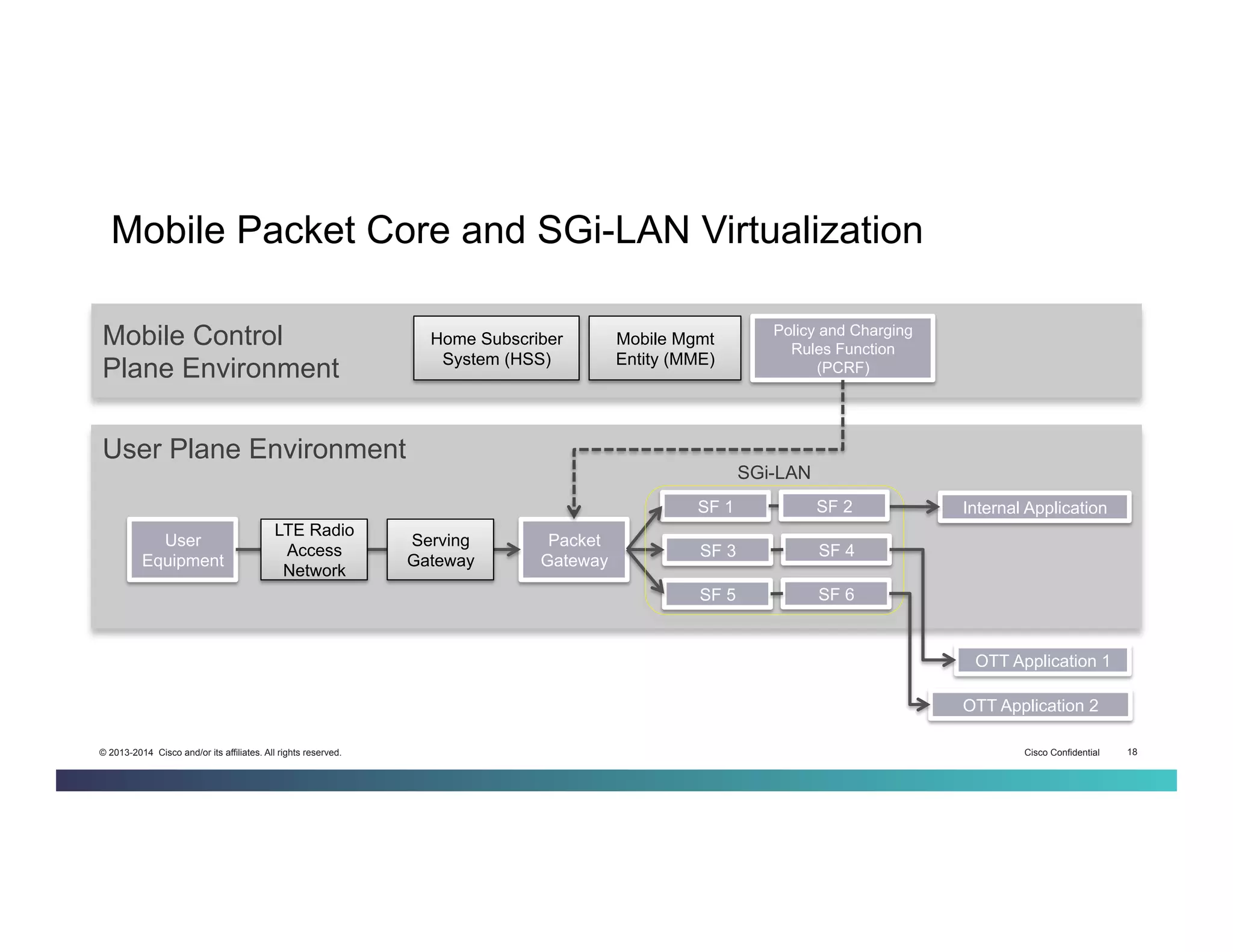 Cisco Confidential 18© 2013-2014 Cisco and/or its affiliates. All rights reserved.
Mobile Packet Core and SGi-LAN Virtualization
Mobile Control
Plane Environment
Home Subscriber
System (HSS)
Mobile Mgmt
Entity (MME)
Policy and Charging
Rules Function
(PCRF)
User Plane Environment
User
Equipment
Packet
Gateway
LTE Radio
Access
Network
Serving
Gateway
SF 1
SF 3 SF 4
SF 5 SF 6
SGi-LAN
Internal Application
OTT Application 1
OTT Application 2
SF 2
 
