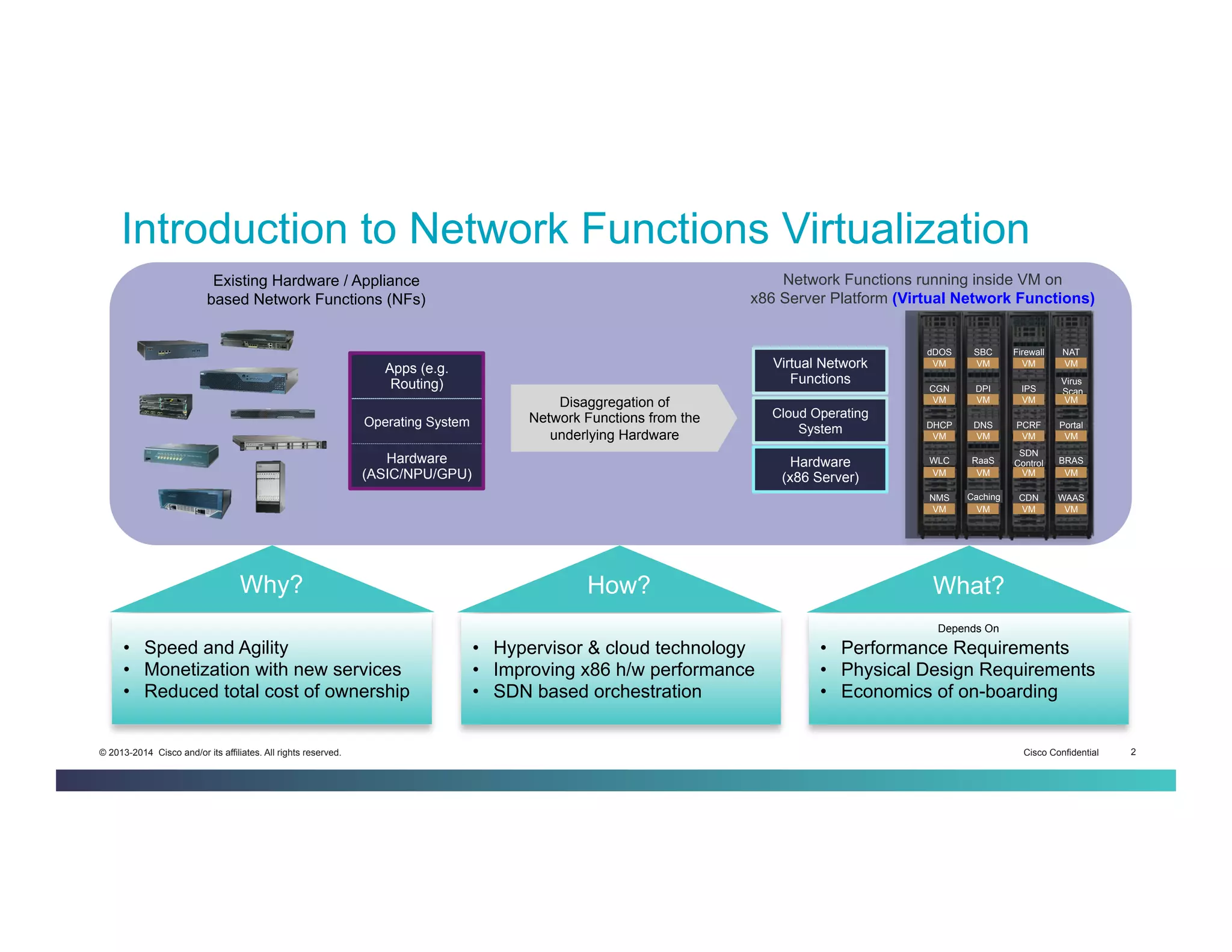 Cisco Confidential 2© 2013-2014 Cisco and/or its affiliates. All rights reserved.
Introduction to Network Functions Virtualization
Disaggregation of
Network Functions from the
underlying Hardware
How?Why? What?
•  Hypervisor & cloud technology
•  Improving x86 h/w performance
•  SDN based orchestration
•  Speed and Agility
•  Monetization with new services
•  Reduced total cost of ownership
•  Performance Requirements
•  Physical Design Requirements
•  Economics of on-boarding
Existing Hardware / Appliance
based Network Functions (NFs)
Network Functions running inside VM on
x86 Server Platform (Virtual Network Functions)
NAT
VM
Firewall
VM
SBC
VM
dDOS
VM
Virus
Scan
VM
IPS
VM
DPI
VM
CGN
VM
Portal
VM
PCRF
VM
DNS
VM
DHCP
VM
BRAS
VM
SDN
Control
VM
RaaS
VM
WLC
VM
WAAS
VM
CDN
VM
Caching
VM
NMS
VM
Hardware
(ASIC/NPU/GPU)
Operating System
Apps (e.g.
Routing)
Hardware
(x86 Server)
Cloud Operating
System
Virtual Network
Functions
Depends On
 