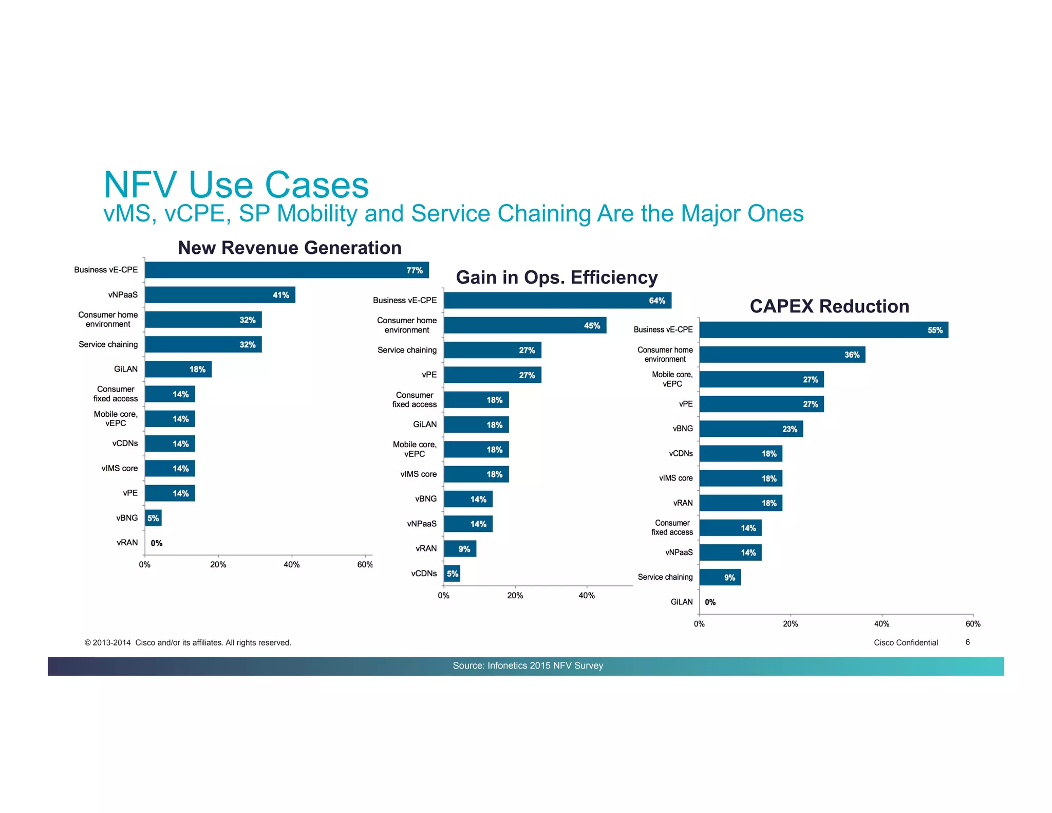 Cisco Confidential 6© 2013-2014 Cisco and/or its affiliates. All rights reserved.
NFV Use Cases
vMS, vCPE, SP Mobility and Service Chaining Are the Major Ones
CAPEX Reduction
Gain in Ops. Efficiency
New Revenue Generation
Source: Infonetics 2015 NFV Survey
 