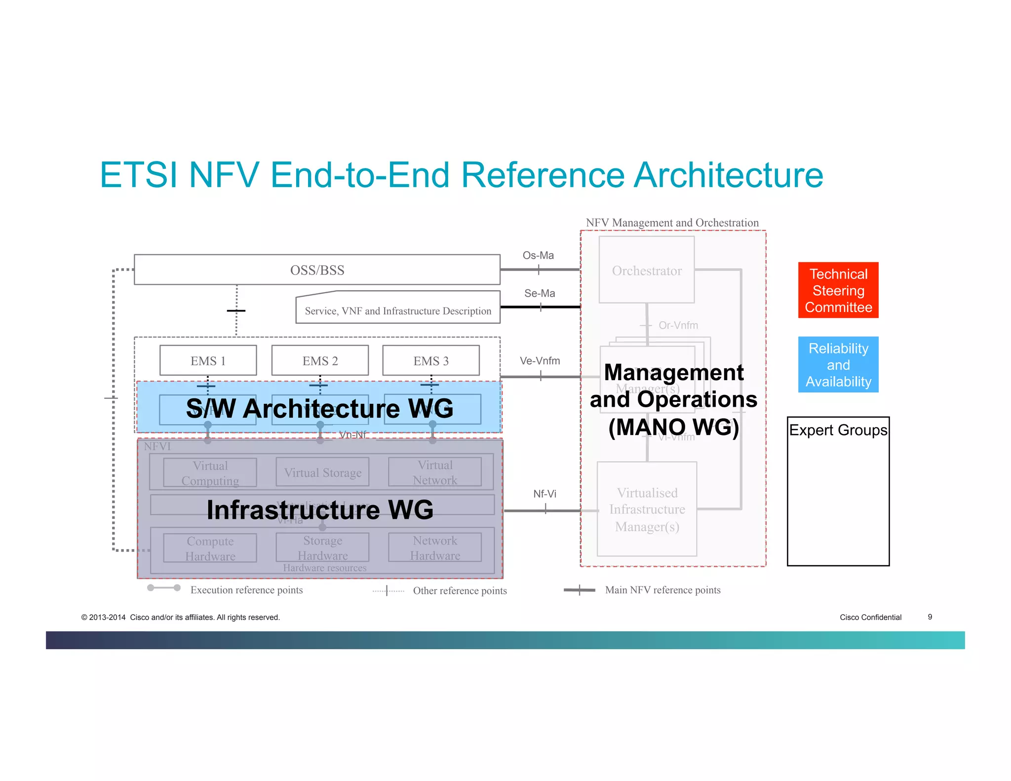 Cisco Confidential 9© 2013-2014 Cisco and/or its affiliates. All rights reserved.
Compute
Hardware
Storage
Hardware
Network
Hardware
Hardware resources
Virtualisation Layer
Virtualised
Infrastructure
Manager(s)
VNF
Manager(s)
VNF 2
OrchestratorOSS/BSS
NFVI
VNF 3VNF 1
Execution reference points Main NFV reference pointsOther reference points
Virtual
Computing
Virtual Storage
Virtual
Network
NFV Management and Orchestration
EMS 2 EMS 3EMS 1
Service, VNF and Infrastructure Description
Or-Vi
Or-Vnfm
Vi-Vnfm
Os-Ma
Se-Ma
Ve-Vnfm
Nf-Vi
Vn-Nf
Vl-HaInfrastructure WG
S/W Architecture WG
Management
and Operations
(MANO WG)
Technical
Steering
Committee
Reliability
and
Availability
Performance
and
Portability
Security
Expert Groups
ETSI NFV End-to-End Reference Architecture
 