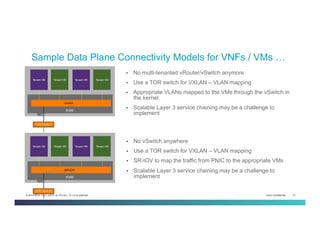 Cisco Confidential 13© 2013-2014 Cisco and/or its affiliates. All rights reserved.
•  No multi-tenanted vRouter/vSwitch anymore
•  Use a TOR switch for VXLAN – VLAN mapping
•  Appropriate VLANs mapped to the VMs through the vSwitch in
the kernel
•  Scalable Layer 3 service chaining may be a challenge to
implement
vSwitch
Tenant VM Tenant VM
KVM
NIC
Tenant VM Tenant VM
TOR Switch
802.1q
VXLAN / MPLSoGRE
SR-IOV
Tenant VM Tenant VM
KVM
NIC
Tenant VM Tenant VM
TOR Switch
802.1q
VXLAN / MPLSoGRE
•  No vSwitch anywhere
•  Use a TOR switch for VXLAN – VLAN mapping
•  SR-IOV to map the traffic from PNIC to the appropriate VMs
•  Scalable Layer 3 service chaining may be a challenge to
implement
Sample Data Plane Connectivity Models for VNFs / VMs …
 