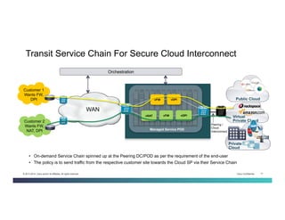 Cisco Confidential 17© 2013-2014 Cisco and/or its affiliates. All rights reserved.
Customer 1
Wants FW,
DPI
Customer 2
Wants FW,
NAT, DPI
WAN
Peering /
Cloud
Interconnect
Managed Service POD
vNAT vDPI
Transit Service Chain For Secure Cloud Interconnect
Virtual
Private Cloud
Private
Cloud
Public Cloud
Orchestration
•  On-demand Service Chain spinned up at the Peering DC/POD as per the requirement of the end-user
•  The policy is to send traffic from the respective customer site towards the Cloud SP via their Service Chain
vFW
vFW vDPI
 