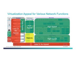 Cisco Confidential 4© 2013-2014 Cisco and/or its affiliates. All rights reserved.
Virtualization Appeal for Various Network Functions
LTE
Smartphone
Access
xDSL
WiFi
Smartphone
PC
RNC2G 3G
Ethernet CE
NodeB
eNodeB
AP
Small Cell
FAP
Gateways /
Service Edge
OSS/BSS
Subsystems and Control
Data Plane
Voice Video Data
Core Network Infrastructure
IMS
xDSLHFC
PGWSGW
2/3G
GGSN
2/3G
SGSN
MME
ePDG
eWAG
PE
Metro Network
Infrastructure
NAT FW IPSec
DPICGNCaching
Opt
MSC-SMGW
A-SBC I-SBC
BGCF
MGCF
PS / RLS
DRA
Video
ingestion
DRM
Video Network
EMS Provisioning Analytics Billing
Radius
DNS
DHCP
S-CSCF
P-CSCF
I-CSCF
Trans-
coding
Cache
Control
Policy
Parental
control
HLR
HSS
ENUM
TAS SMS-C
Services
OCS MMS-C HCSRMS
xDSLDSLAM DSL/ FTTX BNG
Core
Routing
Metro
Ethernet
Biz
CPE
Consumer
CPE
Cable
Modem CMTS
Capacity
Planning
WLC
SecGW
HNB-GW
Policy
SDN
Controller
BGP
server
Metro
Ethernet
Data
Center
Less Or
No
Appeal
High
Appeal
High
Appeal
Depends
HighAppeal
High Appeal
High Appeal
Less
OrNo
Appeal
Less Or No Appeal
 