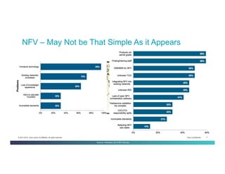 Cisco Confidential 7© 2013-2014 Cisco and/or its affiliates. All rights reserved.
NFV – May Not be That Simple As it Appears
Source: Infonetics 2015 NFV Survey
 