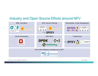 Cisco Confidential 8© 2013-2014 Cisco and/or its affiliates. All rights reserved.
OpenConfig
SDN, Controllers APIs, Service Chaining Data Models, Config. Management
Cloud Orchestration Data Plane Infrastructure
End-to-End Reference Architecture for NFV
Industry and Open Source Efforts around NFV
 