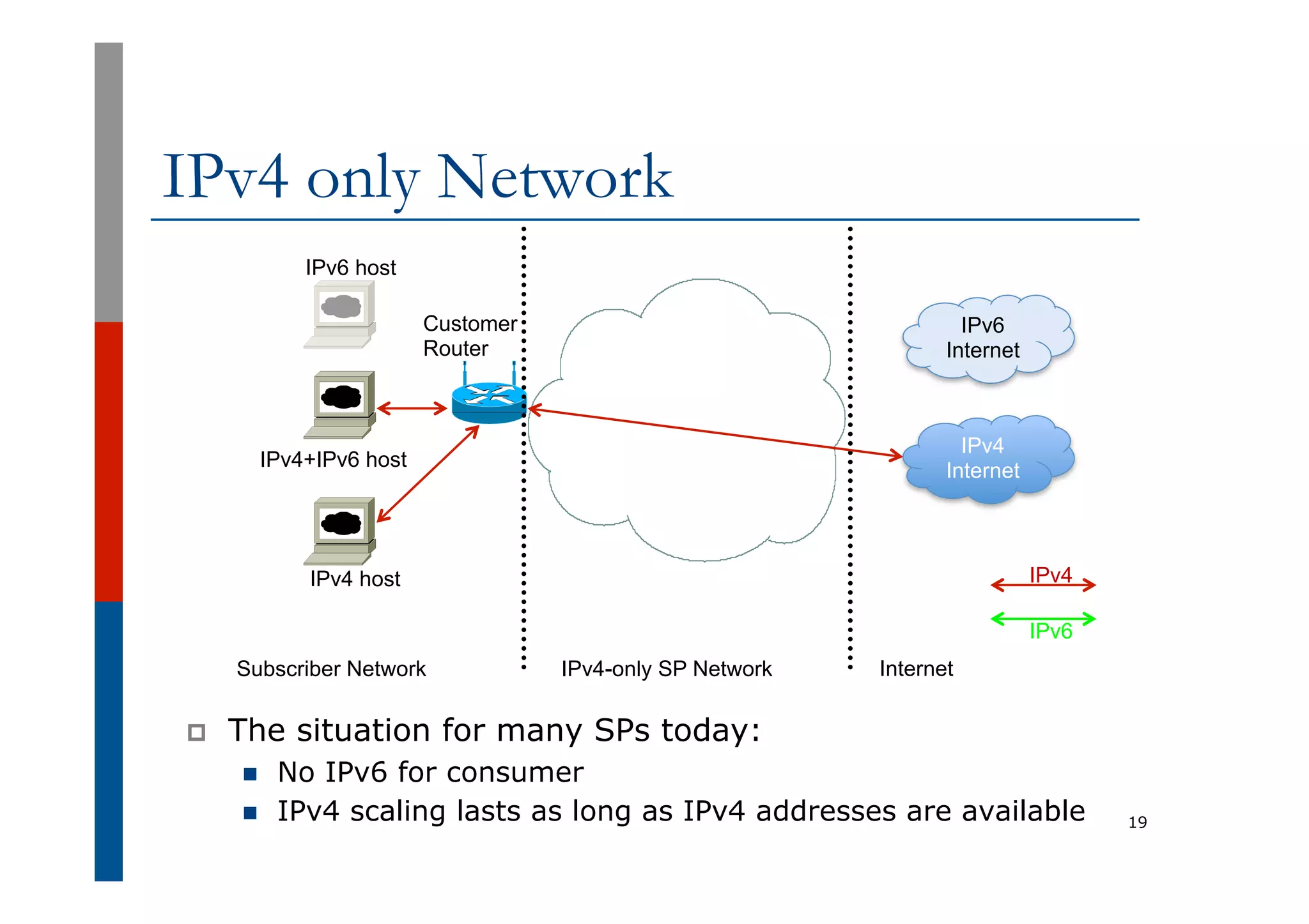 IPv4 only Network
p  The situation for many SPs today:
n  No IPv6 for consumer
n  IPv4 scaling lasts as long as IPv4 addresses are available 19
IPv4
Internet
IPv4 host
IPv4+IPv6 host
Subscriber Network IPv4-only SP Network Internet
IPv4
Customer
Router
IPv6 host
IPv6
Internet
IPv6
 