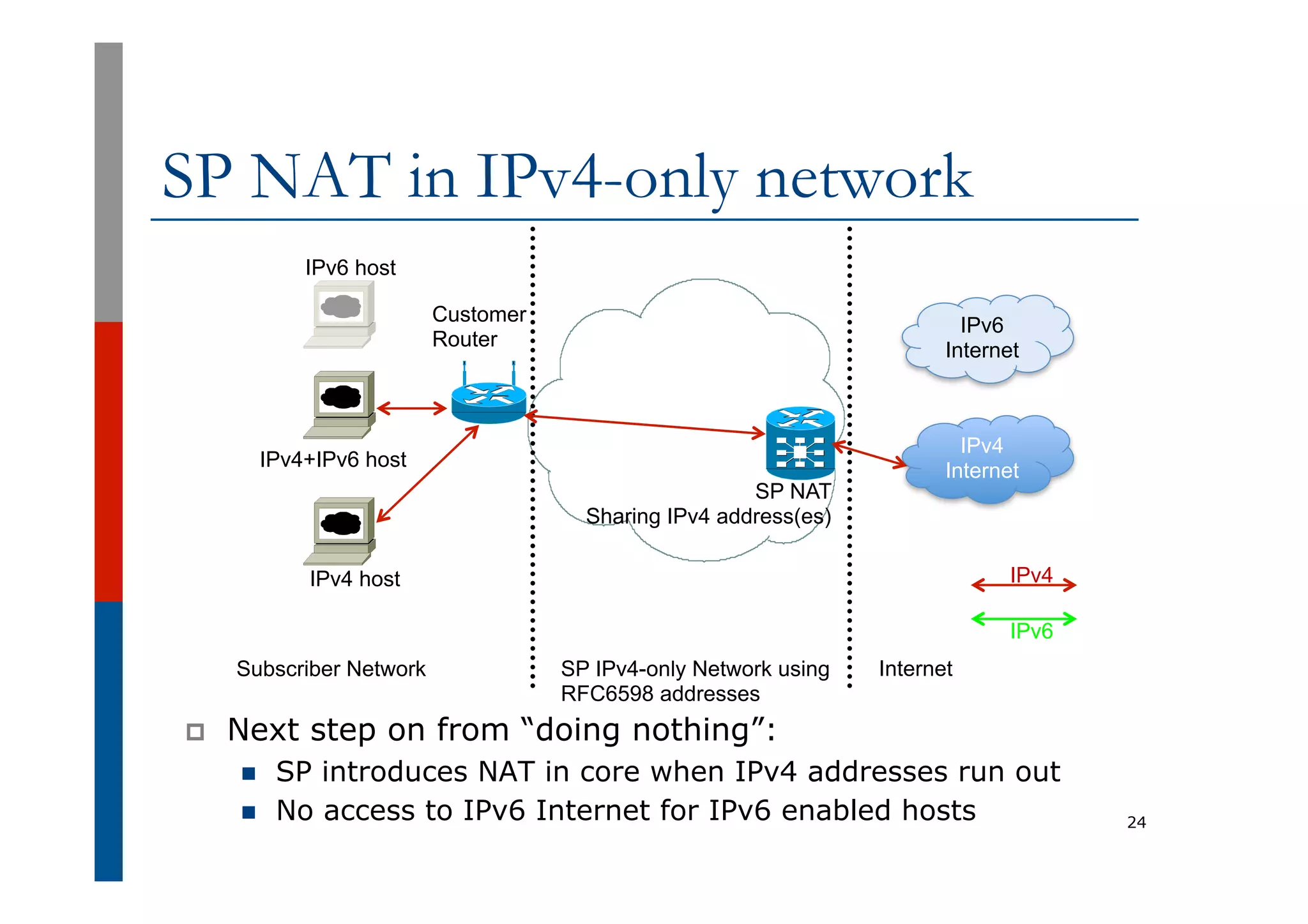 SP NAT in IPv4-only network
p  Next step on from “doing nothing”:
n  SP introduces NAT in core when IPv4 addresses run out
n  No access to IPv6 Internet for IPv6 enabled hosts 24
IPv4
Internet
IPv4 host
IPv4+IPv6 host
Subscriber Network SP IPv4-only Network using
RFC6598 addresses
Internet
IPv4
Customer
Router
IPv6 host
IPv6
Internet
IPv6
SP NAT
Sharing IPv4 address(es)
 
