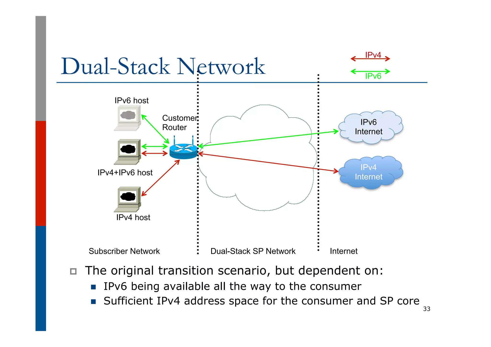 Dual-Stack Network
p  The original transition scenario, but dependent on:
n  IPv6 being available all the way to the consumer
n  Sufficient IPv4 address space for the consumer and SP core
33
IPv4
Internet
IPv4 host
IPv4+IPv6 host
Subscriber Network Dual-Stack SP Network Internet
IPv4
Customer
Router
IPv6 host
IPv6
Internet
IPv6
 