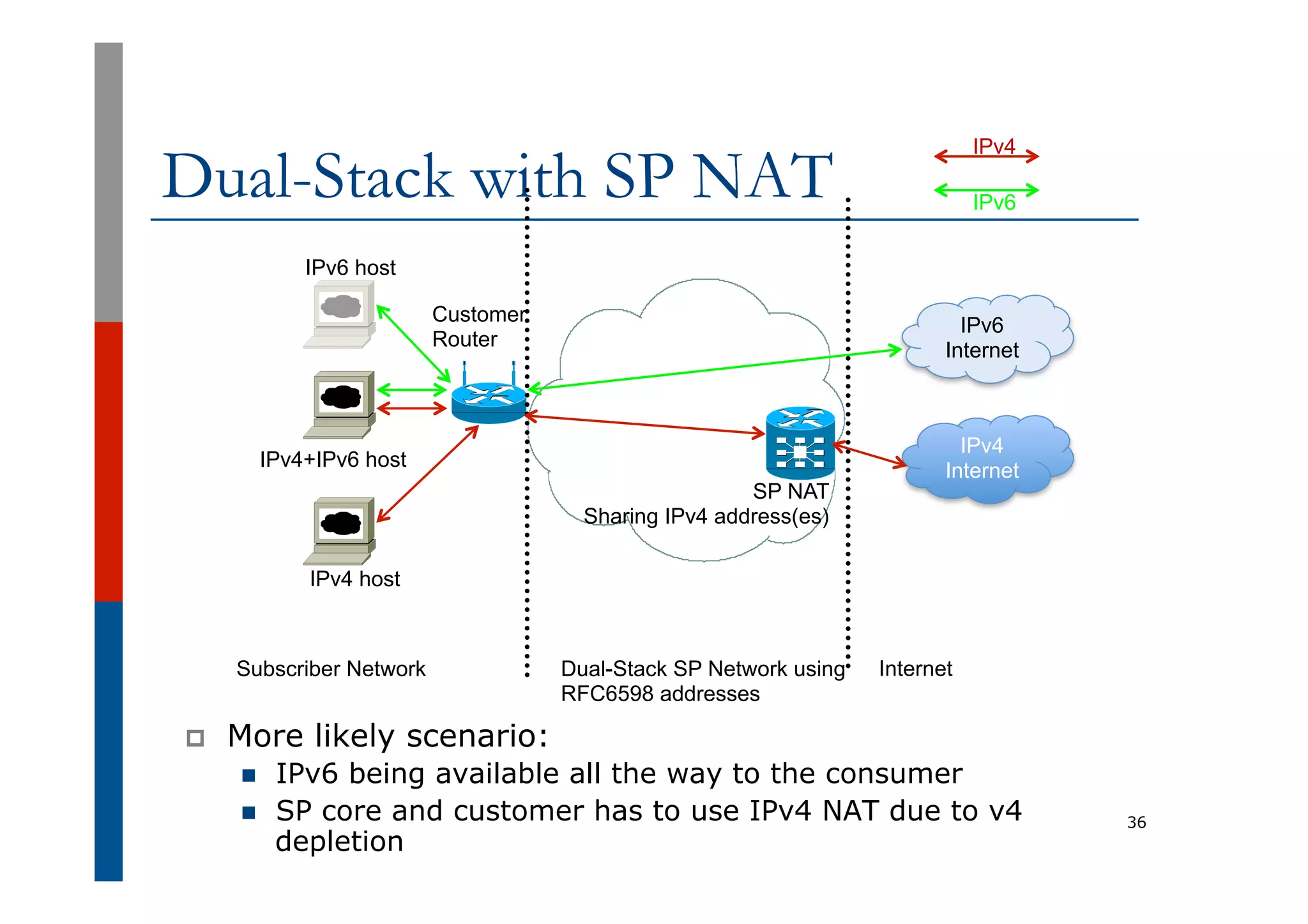 Dual-Stack with SP NAT
p  More likely scenario:
n  IPv6 being available all the way to the consumer
n  SP core and customer has to use IPv4 NAT due to v4
depletion
36
IPv4
Internet
IPv4 host
IPv4+IPv6 host
Subscriber Network Dual-Stack SP Network using
RFC6598 addresses
Internet
IPv4
Customer
Router
IPv6 host
IPv6
Internet
IPv6
SP NAT
Sharing IPv4 address(es)
 