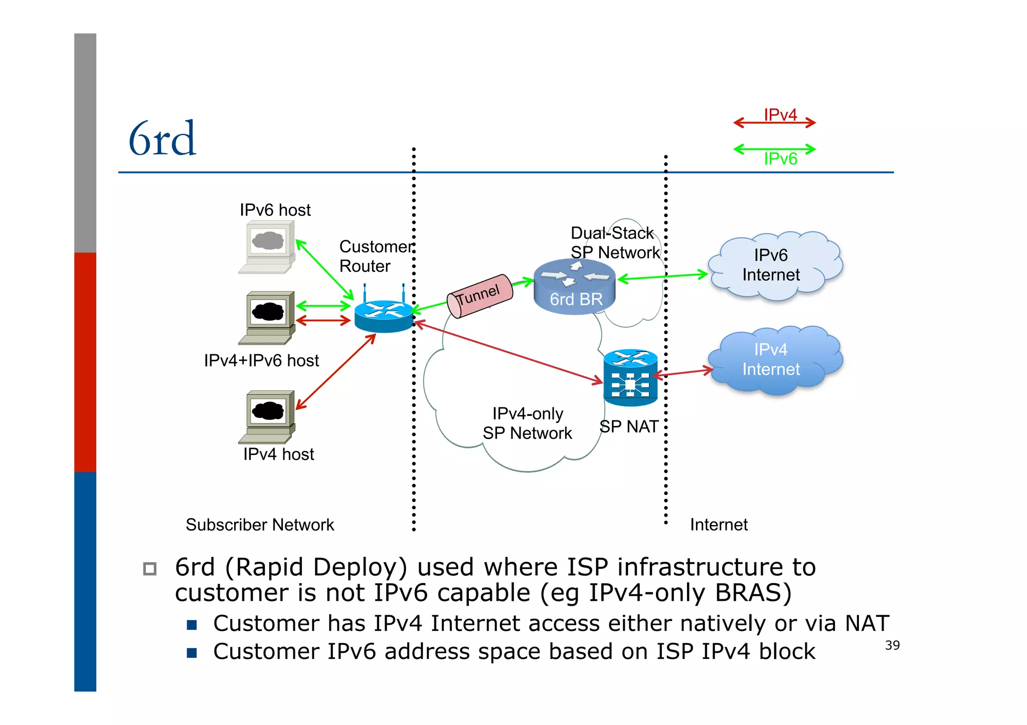 6rd
p  6rd (Rapid Deploy) used where ISP infrastructure to
customer is not IPv6 capable (eg IPv4-only BRAS)
n  Customer has IPv4 Internet access either natively or via NAT
n  Customer IPv6 address space based on ISP IPv4 block 39
IPv4-only
SP Network
IPv4
Internet
IPv4 host
IPv4+IPv6 host
Subscriber Network Internet
IPv4
IPv6
Internet
IPv6
Dual-Stack
SP NetworkCustomer
Router
IPv6 host
6rd BRTunnel
SP NAT
 