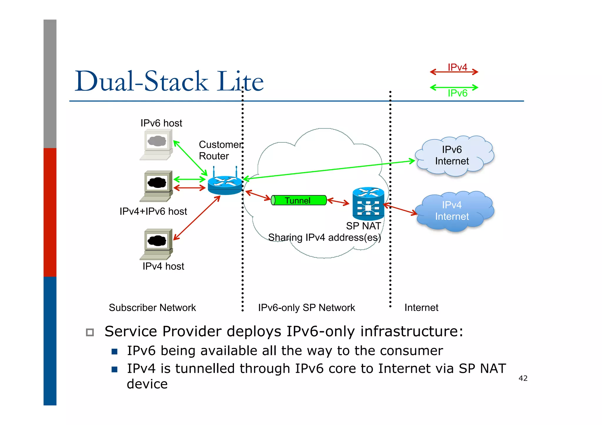 Dual-Stack Lite
p  Service Provider deploys IPv6-only infrastructure:
n  IPv6 being available all the way to the consumer
n  IPv4 is tunnelled through IPv6 core to Internet via SP NAT
device
42
IPv4+IPv6 host
Subscriber Network IPv6-only SP Network Internet
Customer
Router
IPv6 host
IPv6
Internet
IPv6
IPv4
Internet
IPv4 host
IPv4
SP NAT
Sharing IPv4 address(es)
Tunnel
 