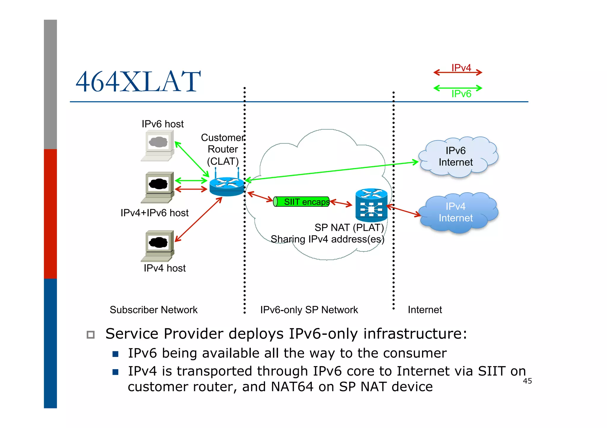 464XLAT
p  Service Provider deploys IPv6-only infrastructure:
n  IPv6 being available all the way to the consumer
n  IPv4 is transported through IPv6 core to Internet via SIIT on
customer router, and NAT64 on SP NAT device
45
IPv4+IPv6 host
Subscriber Network IPv6-only SP Network Internet
Customer
Router
(CLAT)
IPv6 host
IPv6
Internet
IPv6
IPv4
Internet
IPv4 host
IPv4
SP NAT (PLAT)
Sharing IPv4 address(es)
SIIT encaps
 