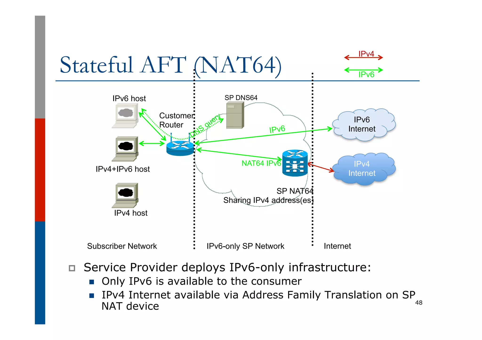Stateful AFT (NAT64)
p  Service Provider deploys IPv6-only infrastructure:
n  Only IPv6 is available to the consumer
n  IPv4 Internet available via Address Family Translation on SP
NAT device 48
IPv4 host
IPv4+IPv6 host
Subscriber Network IPv6-only SP Network Internet
Customer
Router
IPv6 host
IPv6
Internet
IPv6
IPv4
IPv4
Internet
SP DNS64
SP NAT64
Sharing IPv4 address(es)
NAT64 IPv6
IPv6
 
