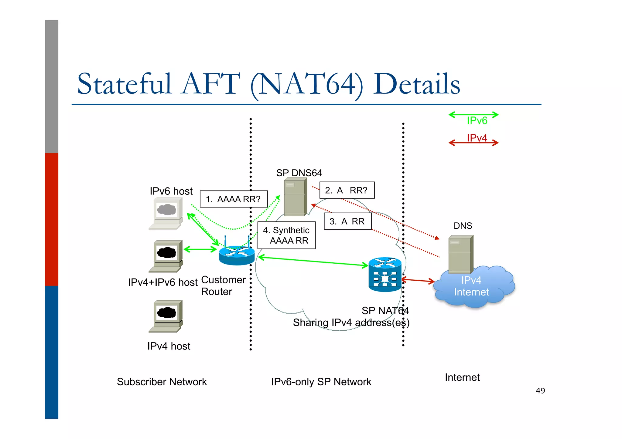 Stateful AFT (NAT64) Details
49
IPv4 host
IPv4+IPv6 host
Subscriber Network IPv6-only SP Network Internet
Customer
Router
IPv4
IPv4
Internet
SP DNS64
SP NAT64
Sharing IPv4 address(es)
IPv6 host
DNS	
2. A RR?
3. A RR
IPv6
1. AAAA RR?
4. Synthetic
AAAA RR
 