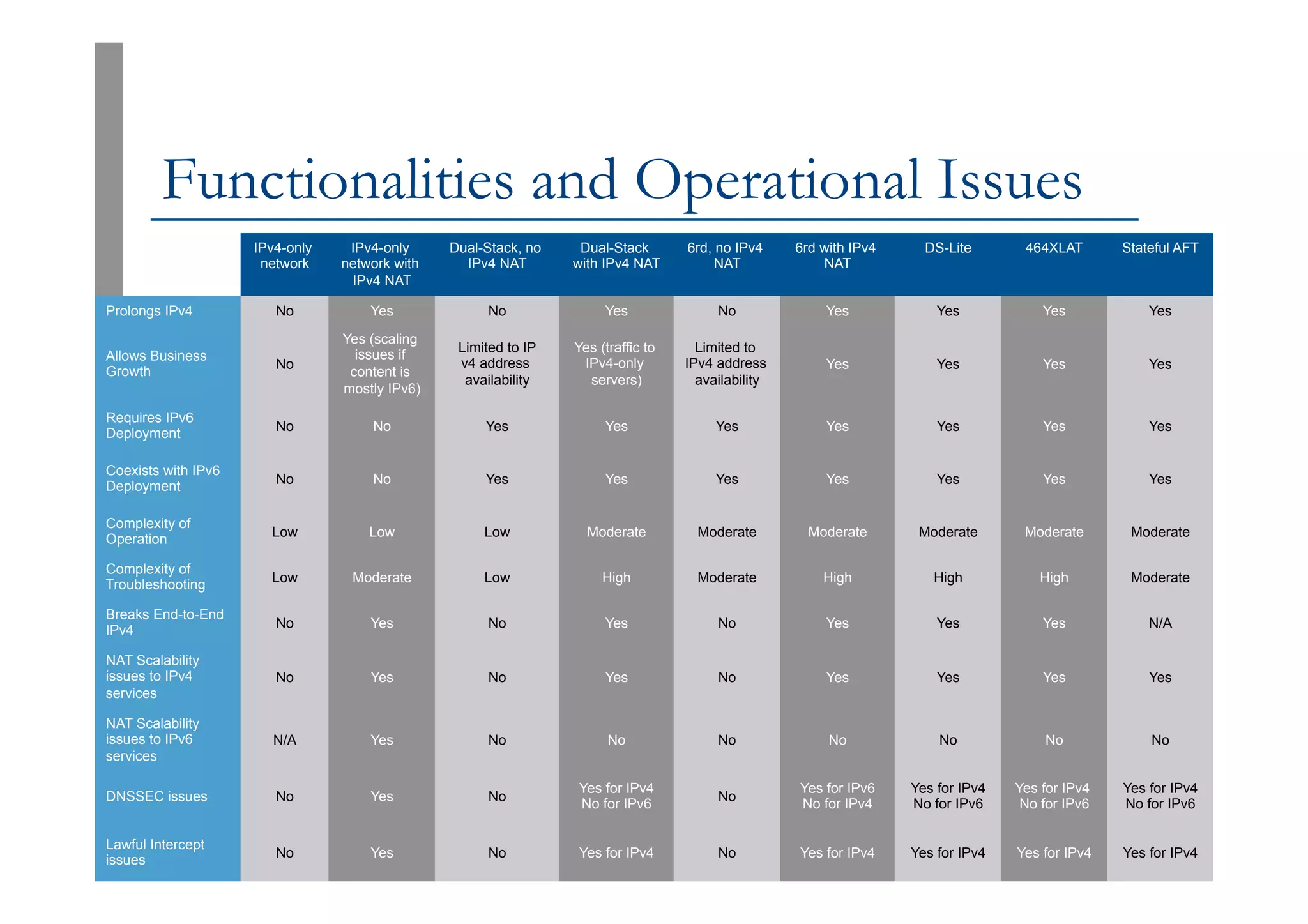 53
Functionalities and Operational Issues
IPv4-only
network
IPv4-only
network with
IPv4 NAT
Dual-Stack, no
IPv4 NAT
Dual-Stack
with IPv4 NAT
6rd, no IPv4
NAT
6rd with IPv4
NAT
DS-Lite 464XLAT Stateful AFT
Prolongs IPv4 No Yes No Yes No Yes Yes Yes Yes
Allows Business
Growth
No
Yes (scaling
issues if
content is
mostly IPv6)
Limited to IP
v4 address
availability
Yes (traffic to
IPv4-only
servers)
Limited to
IPv4 address
availability
Yes Yes Yes Yes
Requires IPv6
Deployment
No No Yes Yes Yes Yes Yes Yes Yes
Coexists with IPv6
Deployment
No No Yes Yes Yes Yes Yes Yes Yes
Complexity of
Operation
Low Low Low Moderate Moderate Moderate Moderate Moderate Moderate
Complexity of
Troubleshooting
Low Moderate Low High Moderate High High High Moderate
Breaks End-to-End
IPv4
No Yes No Yes No Yes Yes Yes N/A
NAT Scalability
issues to IPv4
services
No Yes No Yes No Yes Yes Yes Yes
NAT Scalability
issues to IPv6
services
N/A Yes No No No No No No No
DNSSEC issues No Yes No
Yes for IPv4
No for IPv6
No
Yes for IPv6
No for IPv4
Yes for IPv4
No for IPv6
Yes for IPv4
No for IPv6
Yes for IPv4
No for IPv6
Lawful Intercept
issues
No Yes No Yes for IPv4 No Yes for IPv4 Yes for IPv4 Yes for IPv4 Yes for IPv4
 