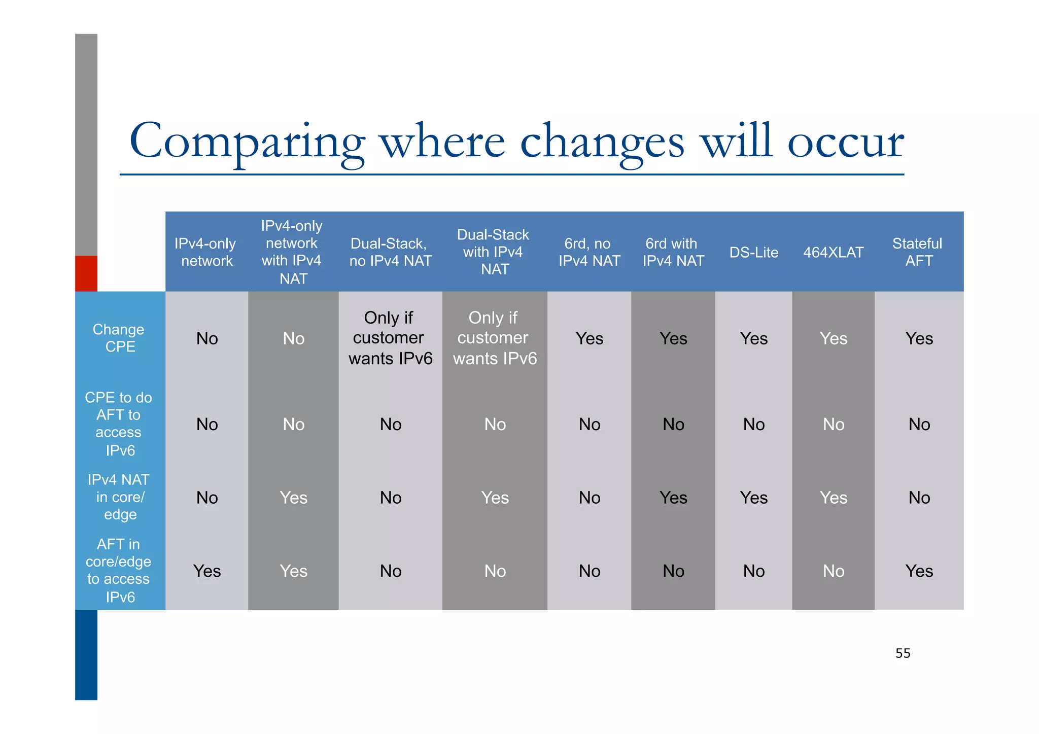 Comparing where changes will occur
IPv4-only
network
IPv4-only
network
with IPv4
NAT
Dual-Stack,
no IPv4 NAT
Dual-Stack
with IPv4
NAT
6rd, no
IPv4 NAT
6rd with
IPv4 NAT
DS-Lite 464XLAT
Stateful
AFT
Change
CPE
No No
Only if
customer
wants IPv6
Only if
customer
wants IPv6
Yes Yes Yes Yes Yes
CPE to do
AFT to
access
IPv6
No No No No No No No No No
IPv4 NAT
in core/
edge
No Yes No Yes No Yes Yes Yes No
AFT in
core/edge
to access
IPv6
Yes Yes No No No No No No Yes
55
 