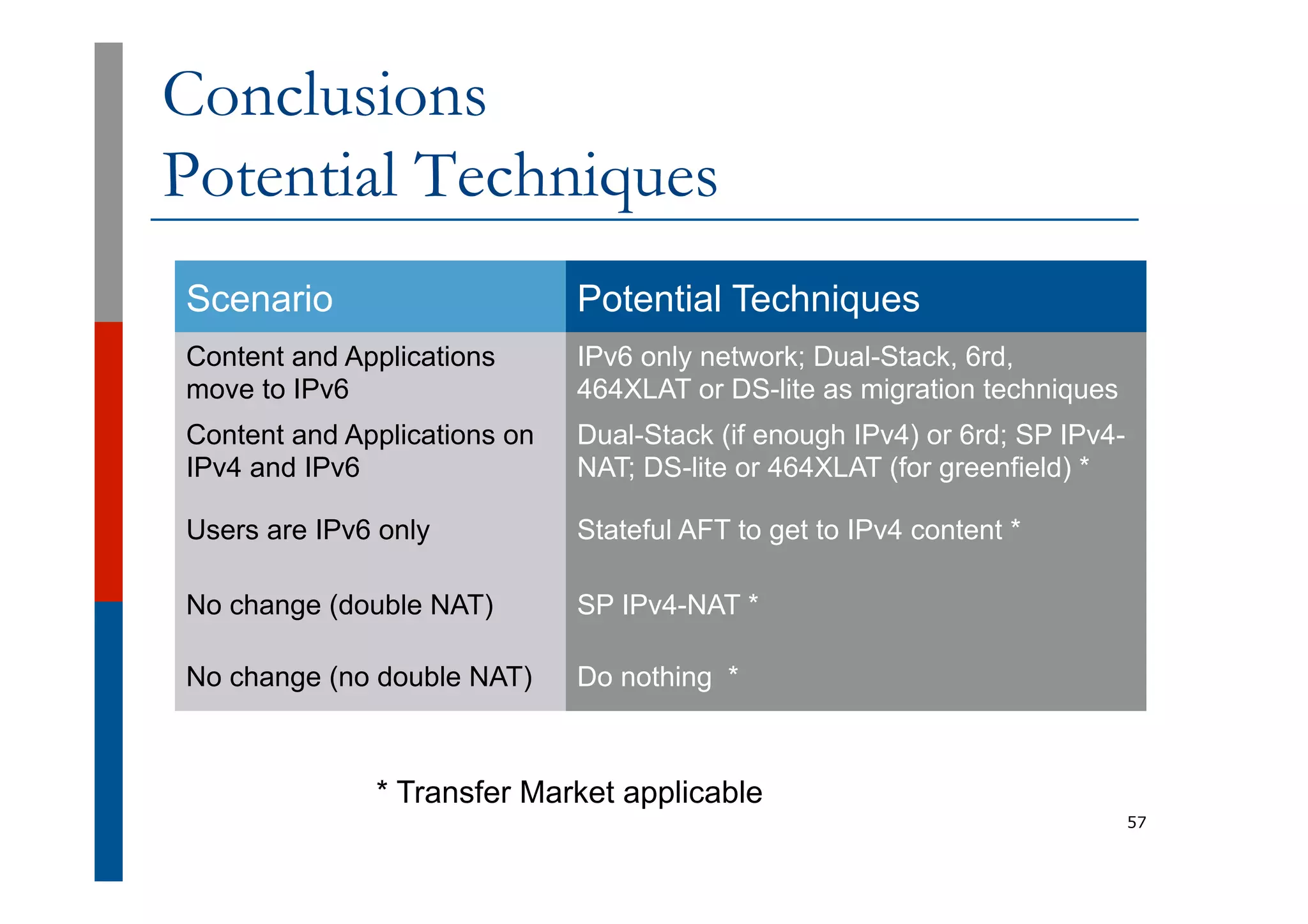 Conclusions
Potential Techniques
Scenario Potential Techniques
Content and Applications
move to IPv6
IPv6 only network; Dual-Stack, 6rd,
464XLAT or DS-lite as migration techniques
Content and Applications on
IPv4 and IPv6
Dual-Stack (if enough IPv4) or 6rd; SP IPv4-
NAT; DS-lite or 464XLAT (for greenfield) *
Users are IPv6 only Stateful AFT to get to IPv4 content *
No change (double NAT) SP IPv4-NAT *
No change (no double NAT) Do nothing *
57
* Transfer Market applicable
 