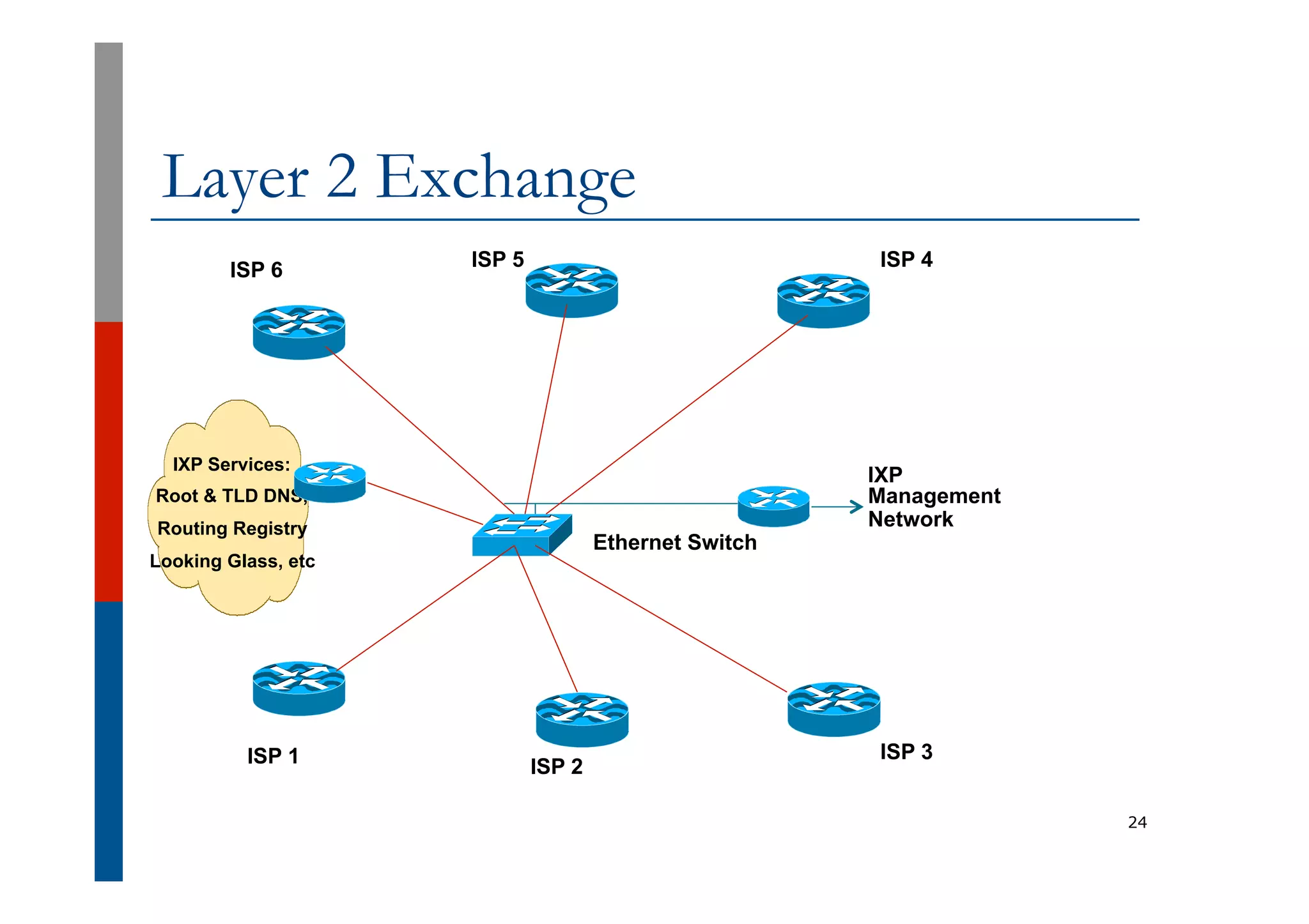 Layer 2 Exchange
24
ISP 1 ISP 2
ISP 3
IXP
Management
Network
ISP 6 ISP 5 ISP 4
Ethernet Switch
IXP Services:
Root & TLD DNS,
Routing Registry
Looking Glass, etc
 