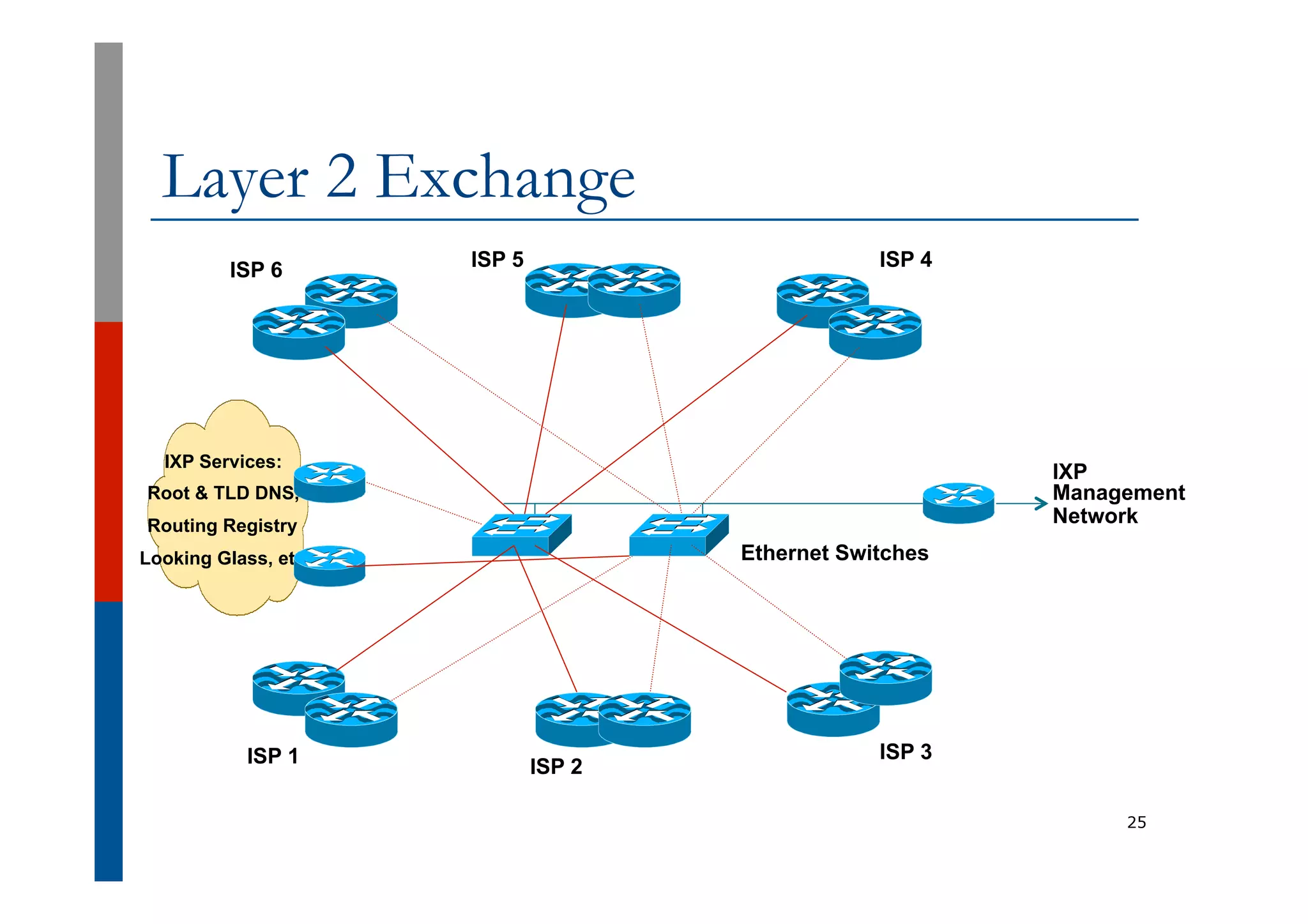 Layer 2 Exchange
25
ISP 1 ISP 2
ISP 3
IXP
Management
Network
ISP 6 ISP 5 ISP 4
Ethernet Switches
IXP Services:
Root & TLD DNS,
Routing Registry
Looking Glass, etc
 