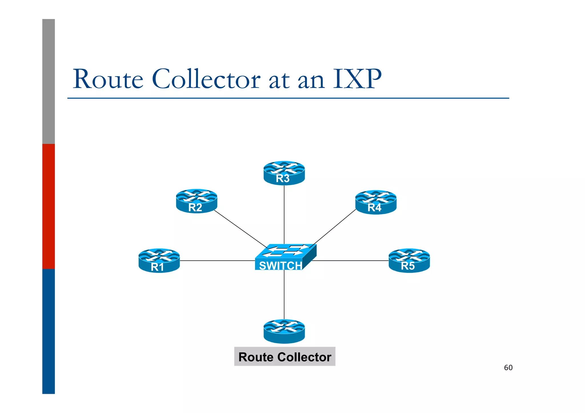 Route Collector at an IXP
60
Route Collector
R1
R3
R5SWITCH
R2 R4
 