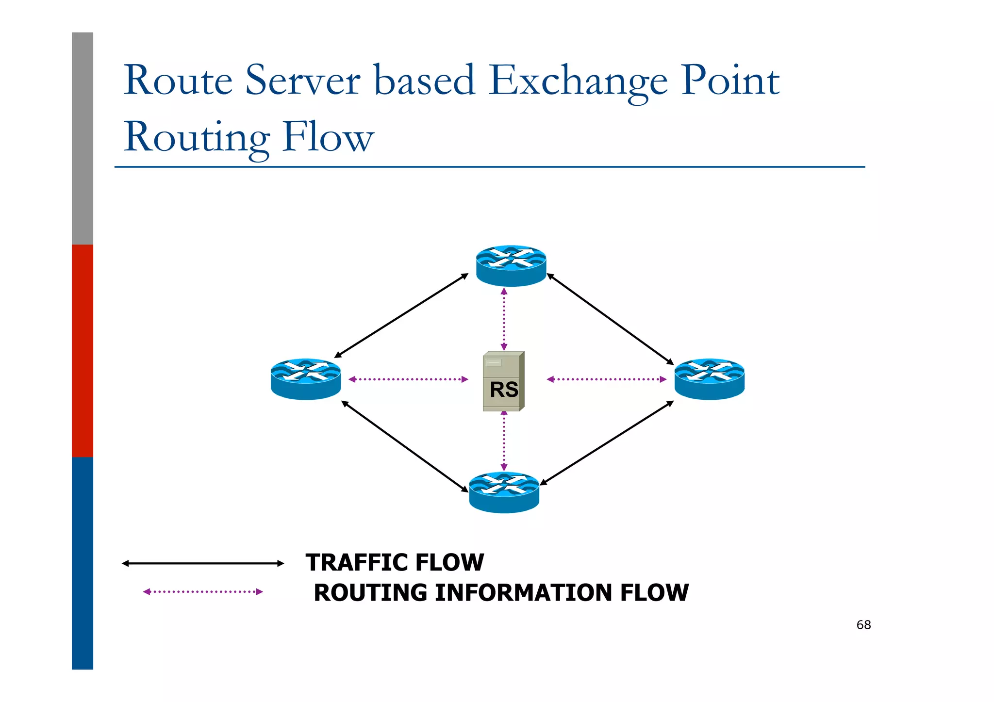 Route Server based Exchange Point
Routing Flow
68
TRAFFIC FLOW
ROUTING INFORMATION FLOW
RS
 