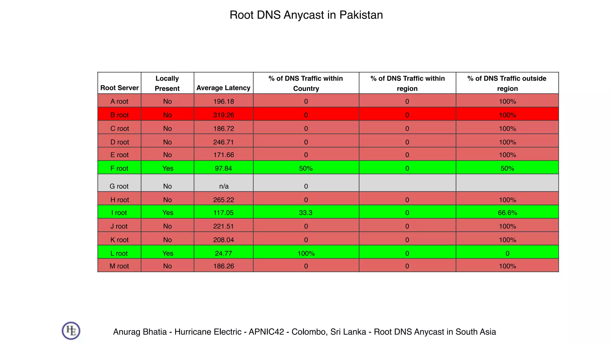 Anurag Bhatia - Hurricane Electric - APNIC42 - Colombo, Sri Lanka - Root DNS Anycast in South Asia
Root DNS Anycast in Pakistan
Root Server
Locally
Present Average Latency
% of DNS Traffic within
Country
% of DNS Traffic within
region
% of DNS Traffic outside
region
A root No 196.18 0 0 100%
B root No 319.26 0 0 100%
C root No 186.72 0 0 100%
D root No 246.71 0 0 100%
E root No 171.66 0 0 100%
F root Yes 97.84 50% 0 50%
G root No n/a 0
H root No 265.22 0 0 100%
I root Yes 117.05 33.3 0 66.6%
J root No 221.51 0 0 100%
K root No 208.04 0 0 100%
L root Yes 24.77 100% 0 0
M root No 186.26 0 0 100%
 