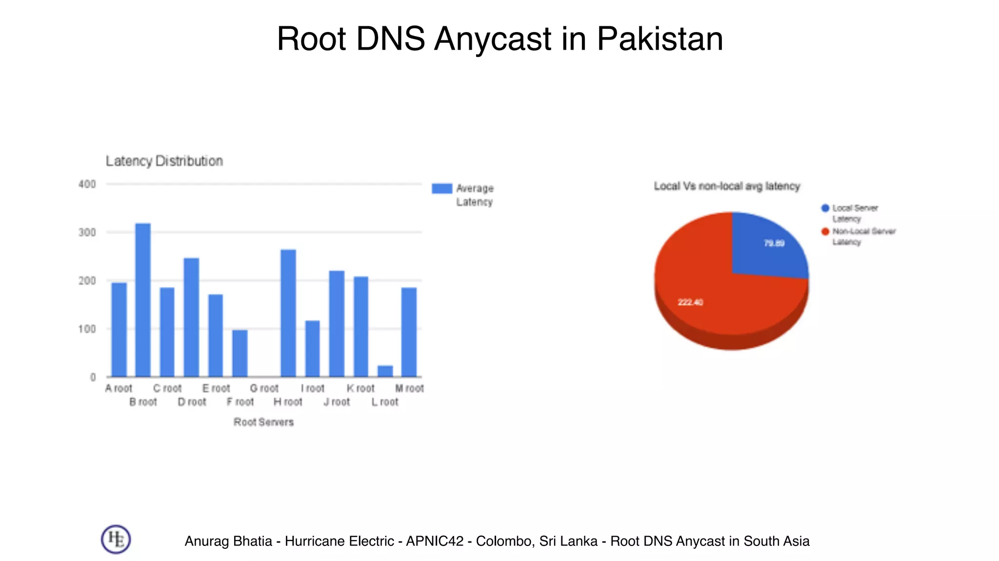 Anurag Bhatia - Hurricane Electric - APNIC42 - Colombo, Sri Lanka - Root DNS Anycast in South Asia
Root DNS Anycast in Pakistan
 
