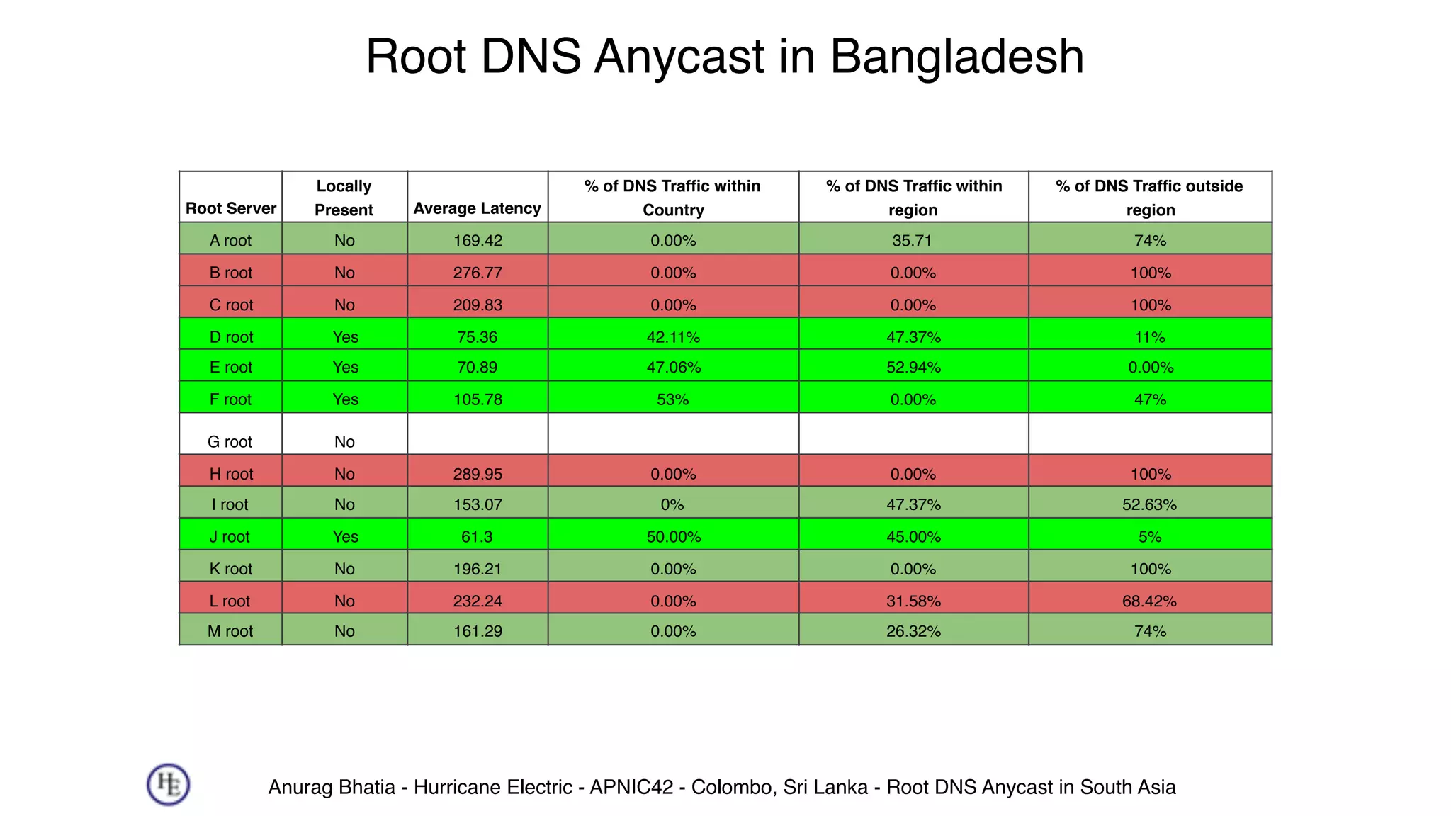 Anurag Bhatia - Hurricane Electric - APNIC42 - Colombo, Sri Lanka - Root DNS Anycast in South Asia
Root DNS Anycast in Bangladesh
Root Server
Locally
Present Average Latency
% of DNS Traffic within
Country
% of DNS Traffic within
region
% of DNS Traffic outside
region
A root No 169.42 0.00% 35.71 74%
B root No 276.77 0.00% 0.00% 100%
C root No 209.83 0.00% 0.00% 100%
D root Yes 75.36 42.11% 47.37% 11%
E root Yes 70.89 47.06% 52.94% 0.00%
F root Yes 105.78 53% 0.00% 47%
G root No
H root No 289.95 0.00% 0.00% 100%
I root No 153.07 0% 47.37% 52.63%
J root Yes 61.3 50.00% 45.00% 5%
K root No 196.21 0.00% 0.00% 100%
L root No 232.24 0.00% 31.58% 68.42%
M root No 161.29 0.00% 26.32% 74%
 
