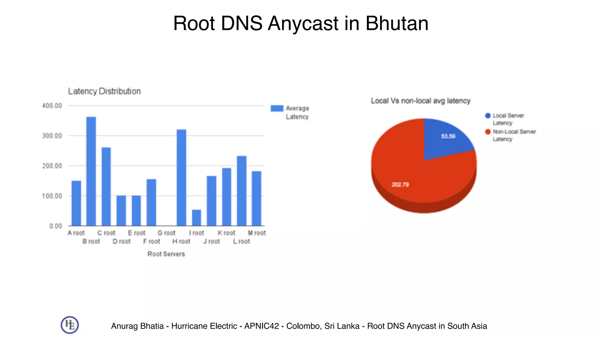 Anurag Bhatia - Hurricane Electric - APNIC42 - Colombo, Sri Lanka - Root DNS Anycast in South Asia
Root DNS Anycast in Bhutan
 