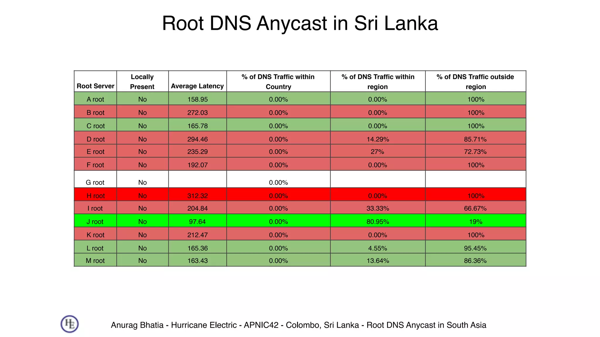 Anurag Bhatia - Hurricane Electric - APNIC42 - Colombo, Sri Lanka - Root DNS Anycast in South Asia
Root DNS Anycast in Sri Lanka
Root Server
Locally
Present Average Latency
% of DNS Traffic within
Country
% of DNS Traffic within
region
% of DNS Traffic outside
region
A root No 158.95 0.00% 0.00% 100%
B root No 272.03 0.00% 0.00% 100%
C root No 165.78 0.00% 0.00% 100%
D root No 294.46 0.00% 14.29% 85.71%
E root No 235.29 0.00% 27% 72.73%
F root No 192.07 0.00% 0.00% 100%
G root No 0.00%
H root No 312.32 0.00% 0.00% 100%
I root No 204.84 0.00% 33.33% 66.67%
J root No 97.64 0.00% 80.95% 19%
K root No 212.47 0.00% 0.00% 100%
L root No 165.36 0.00% 4.55% 95.45%
M root No 163.43 0.00% 13.64% 86.36%
 