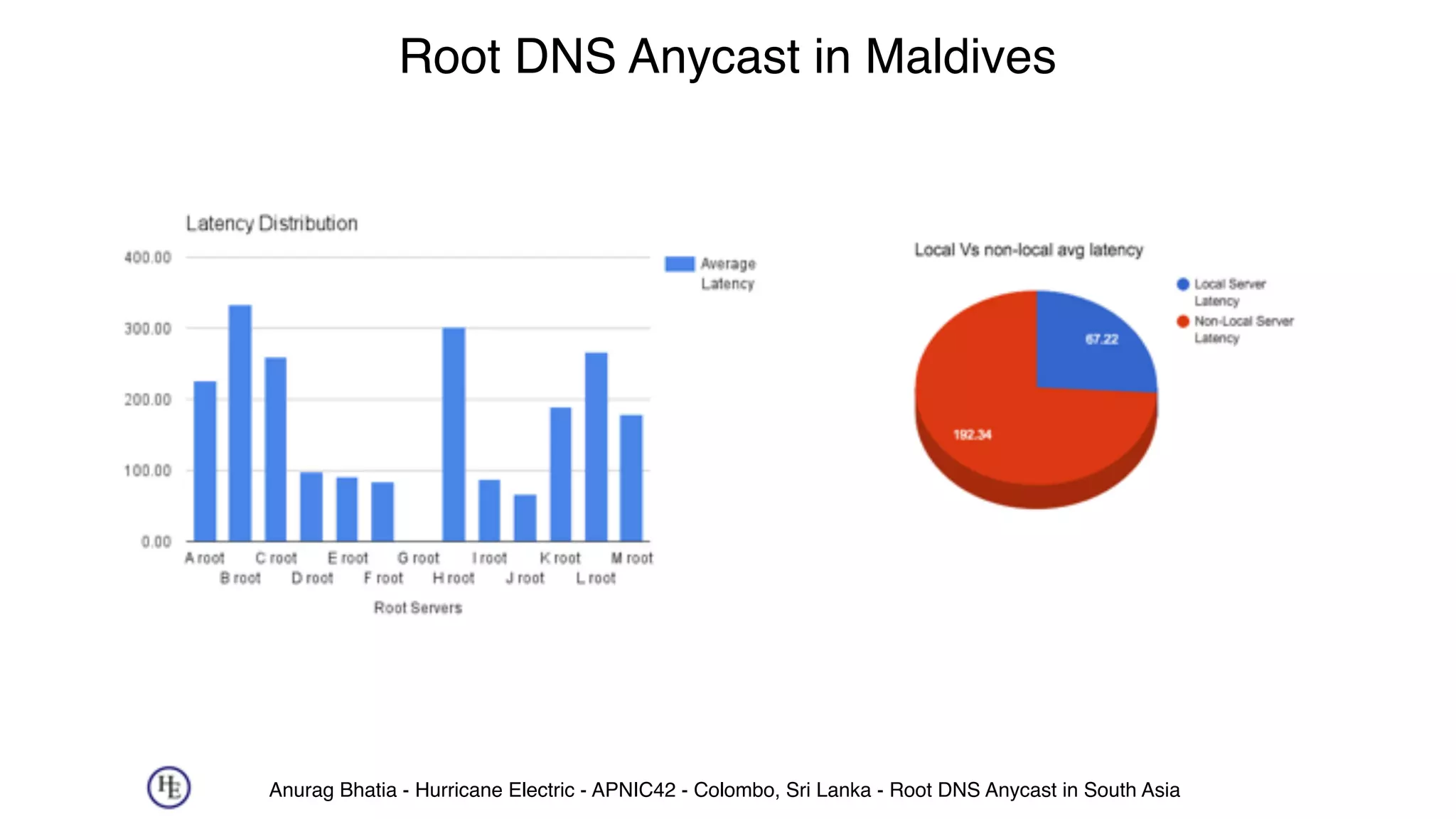 Anurag Bhatia - Hurricane Electric - APNIC42 - Colombo, Sri Lanka - Root DNS Anycast in South Asia
Root DNS Anycast in Maldives
 