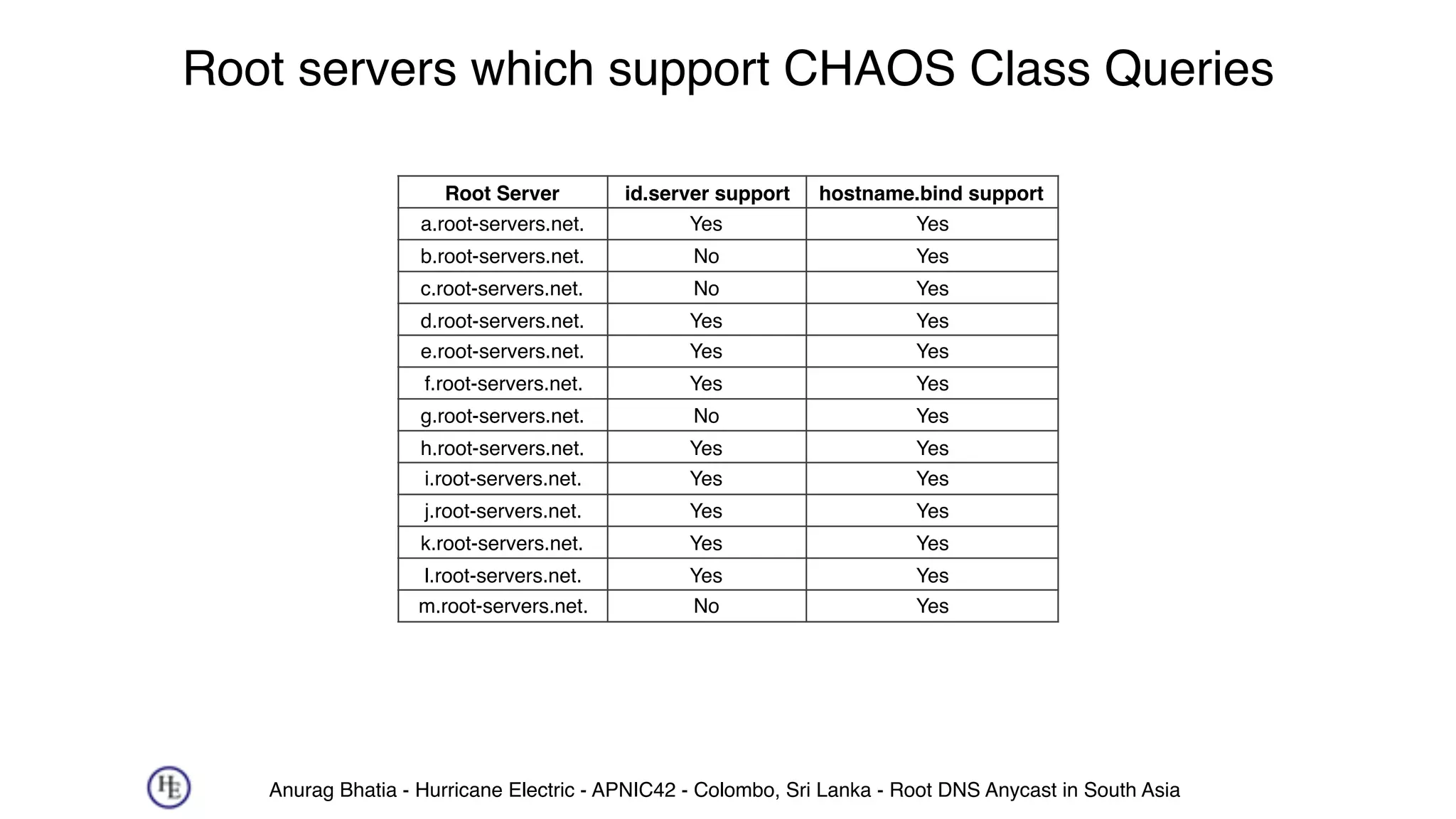 Anurag Bhatia - Hurricane Electric - APNIC42 - Colombo, Sri Lanka - Root DNS Anycast in South Asia
Root servers which support CHAOS Class Queries
Root Server id.server support hostname.bind support
a.root-servers.net. Yes Yes
b.root-servers.net. No Yes
c.root-servers.net. No Yes
d.root-servers.net. Yes Yes
e.root-servers.net. Yes Yes
f.root-servers.net. Yes Yes
g.root-servers.net. No Yes
h.root-servers.net. Yes Yes
i.root-servers.net. Yes Yes
j.root-servers.net. Yes Yes
k.root-servers.net. Yes Yes
l.root-servers.net. Yes Yes
m.root-servers.net. No Yes
 
