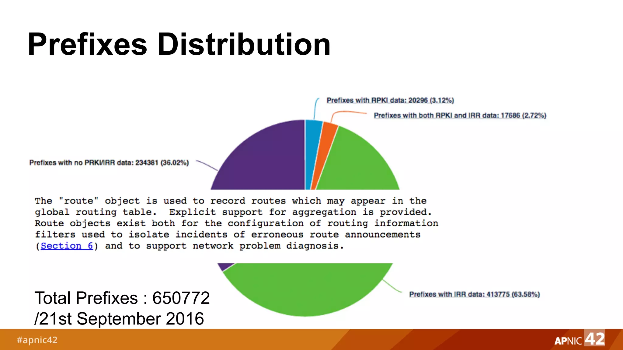 Total Prefixes : 650772
/21st September 2016
Prefixes Distribution
 