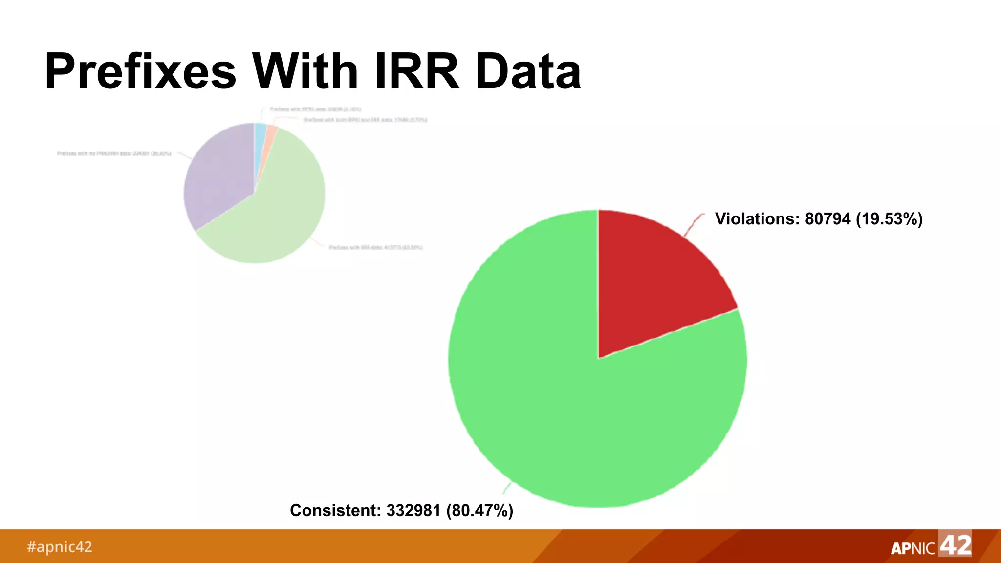 Violations: 80794 (19.53%)
Consistent: 332981 (80.47%)
Prefixes With IRR Data
 