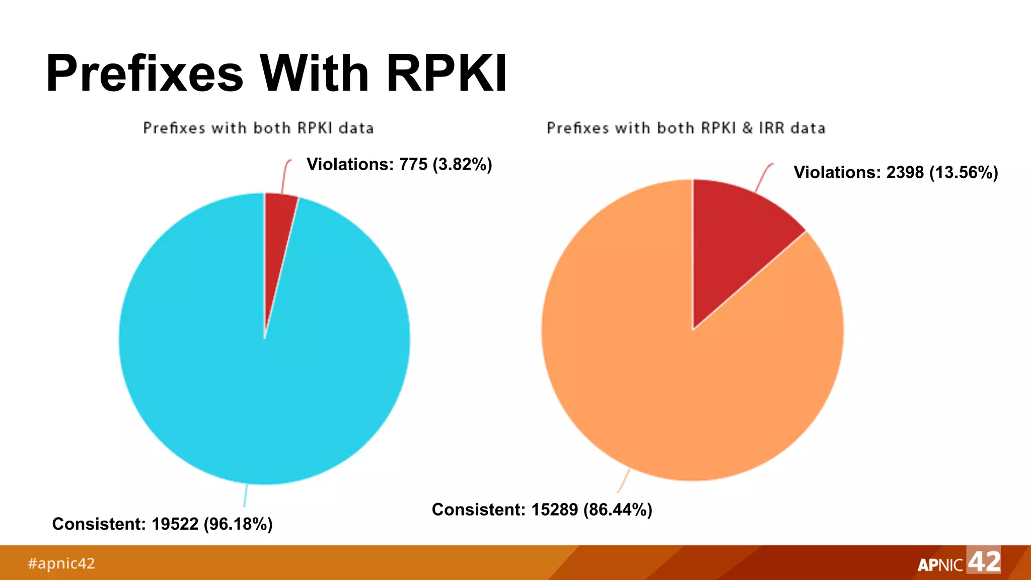 Violations: 775 (3.82%)
Consistent: 19522 (96.18%)
Violations: 2398 (13.56%)
Consistent: 15289 (86.44%)
Prefixes With RPKI
 