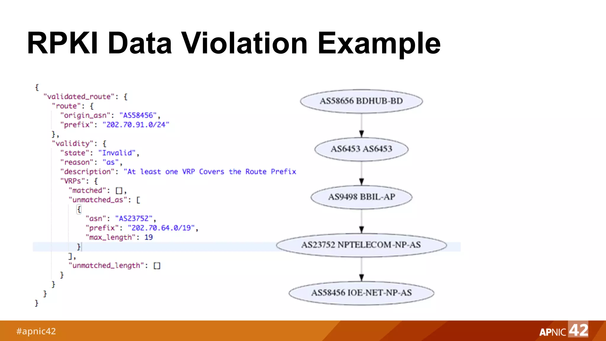 RPKI Data Violation Example
 