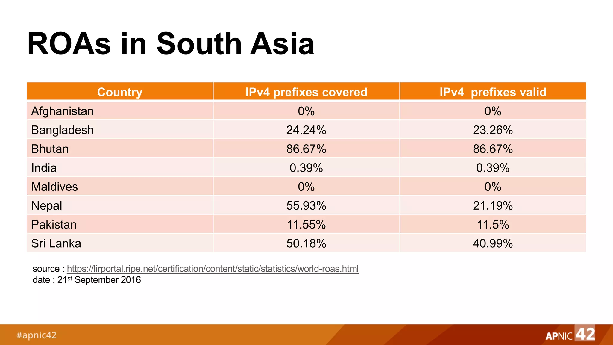 ROAs in South Asia
Country IPv4 prefixes covered IPv4 prefixes valid
Afghanistan 0% 0%
Bangladesh 24.24% 23.26%
Bhutan 86.67% 86.67%
India 0.39% 0.39%
Maldives 0% 0%
Nepal 55.93% 21.19%
Pakistan 11.55% 11.5%
Sri Lanka 50.18% 40.99%
source : https://lirportal.ripe.net/certification/content/static/statistics/world-roas.html
date : 21st September 2016
 