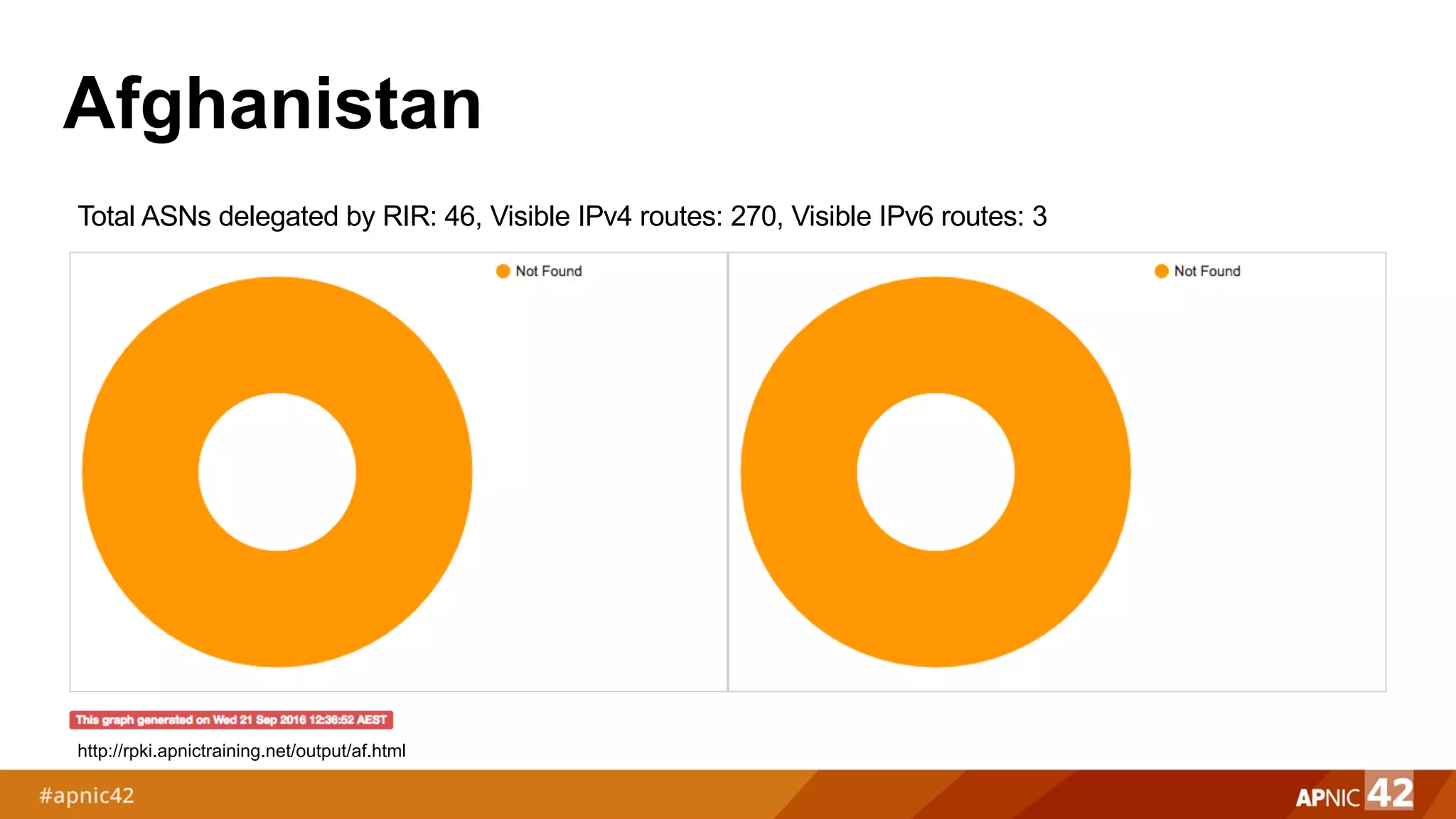 Afghanistan
Total ASNs delegated by RIR: 46, Visible IPv4 routes: 270, Visible IPv6 routes: 3
http://rpki.apnictraining.net/output/af.html
 