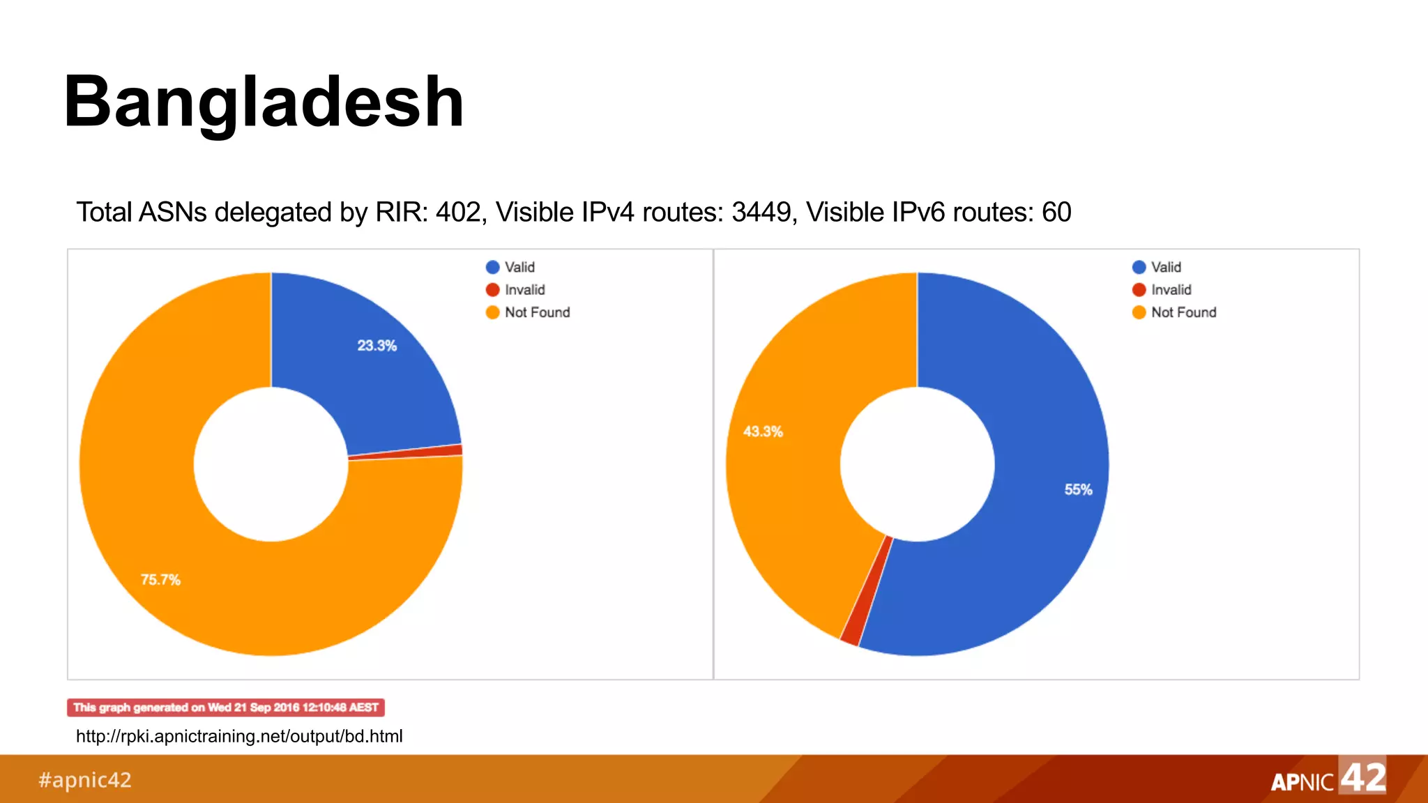 Bangladesh
http://rpki.apnictraining.net/output/bd.html
Total ASNs delegated by RIR: 402, Visible IPv4 routes: 3449, Visible IPv6 routes: 60
 