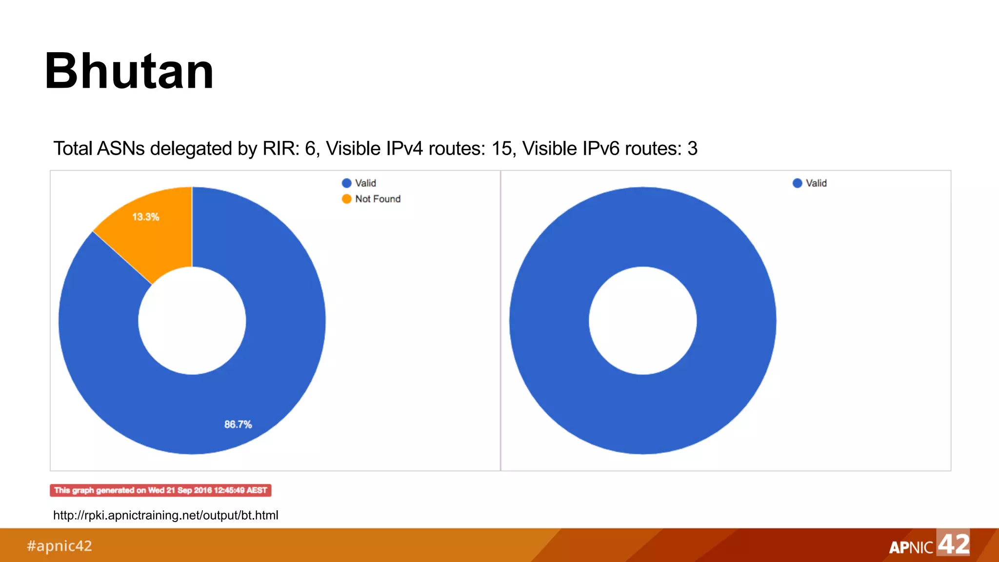 Bhutan
http://rpki.apnictraining.net/output/bt.html
Total ASNs delegated by RIR: 6, Visible IPv4 routes: 15, Visible IPv6 routes: 3
 