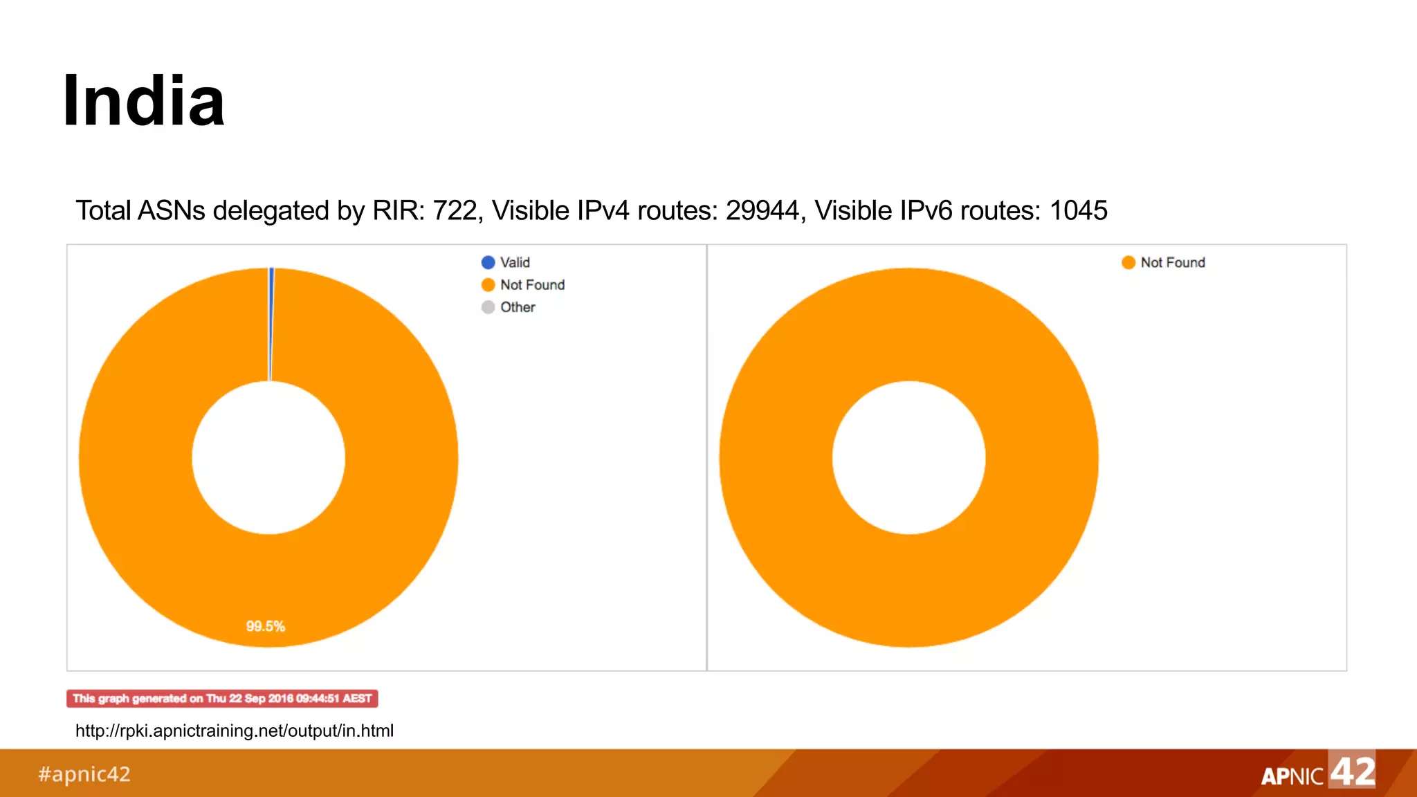 India
Total ASNs delegated by RIR: 722, Visible IPv4 routes: 29944, Visible IPv6 routes: 1045
http://rpki.apnictraining.net/output/in.html
 