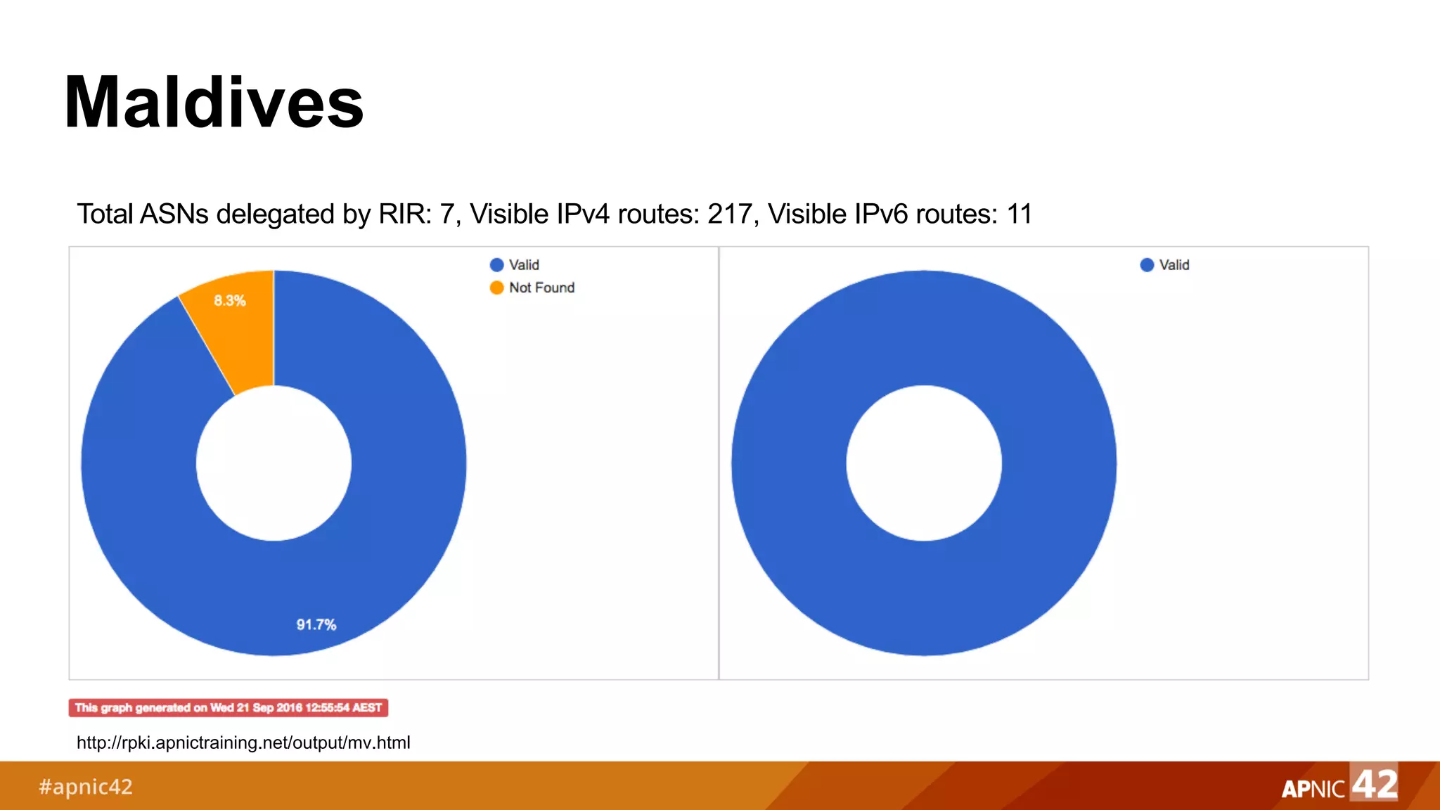Maldives
http://rpki.apnictraining.net/output/mv.html
Total ASNs delegated by RIR: 7, Visible IPv4 routes: 217, Visible IPv6 routes: 11
 