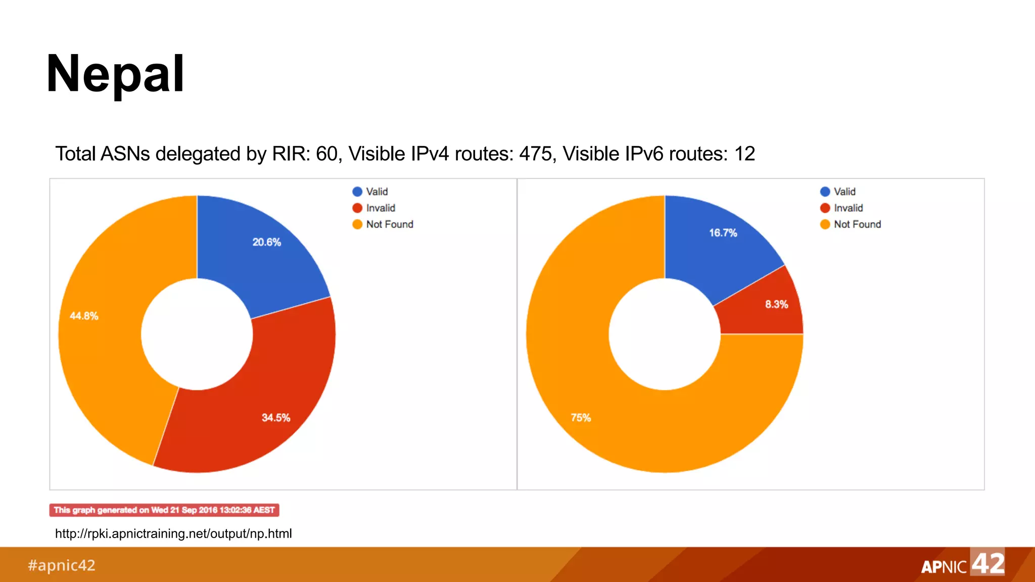 Nepal
http://rpki.apnictraining.net/output/np.html
Total ASNs delegated by RIR: 60, Visible IPv4 routes: 475, Visible IPv6 routes: 12
 